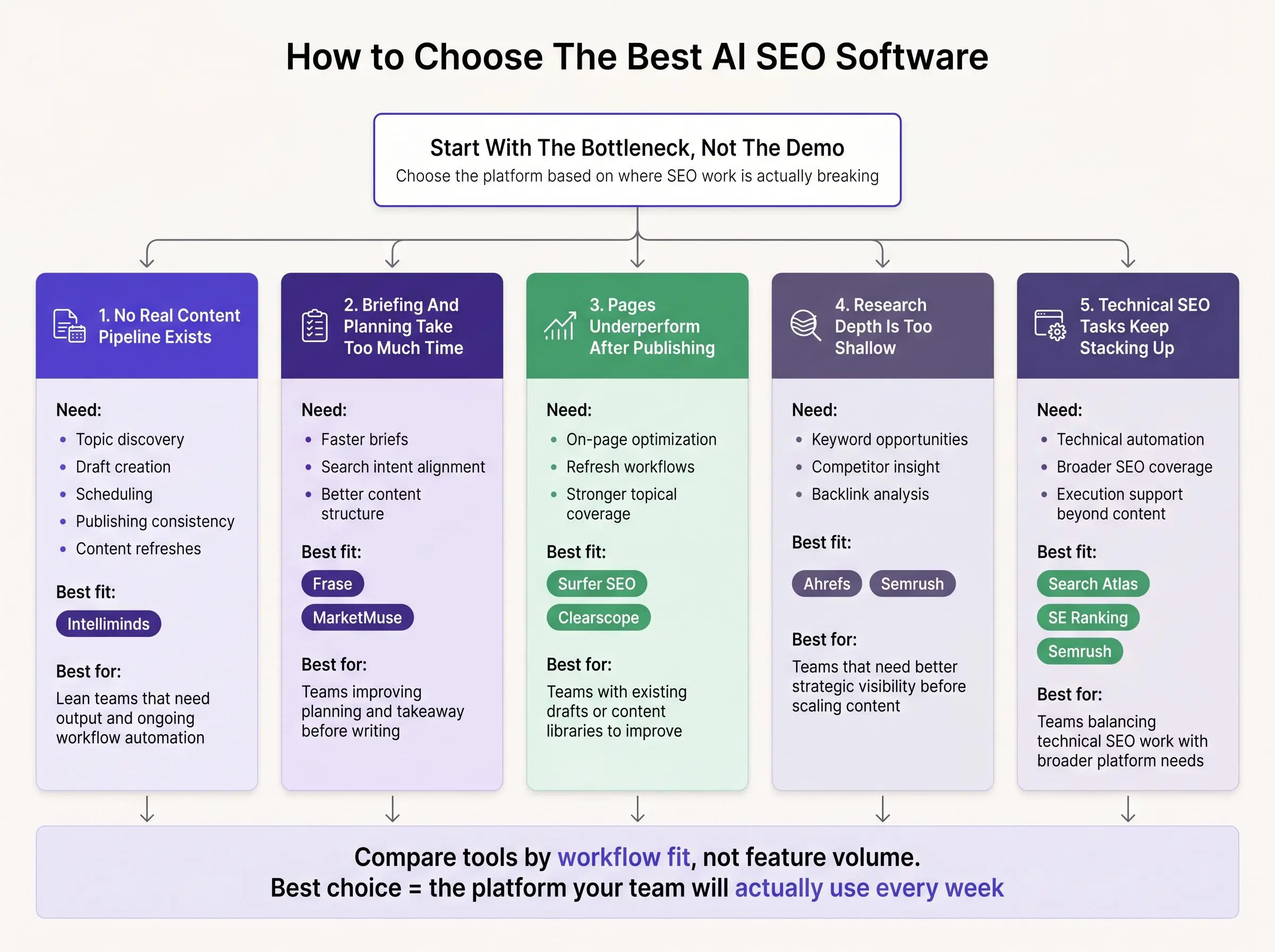 Best AI SEO software for content teams comparison criteria