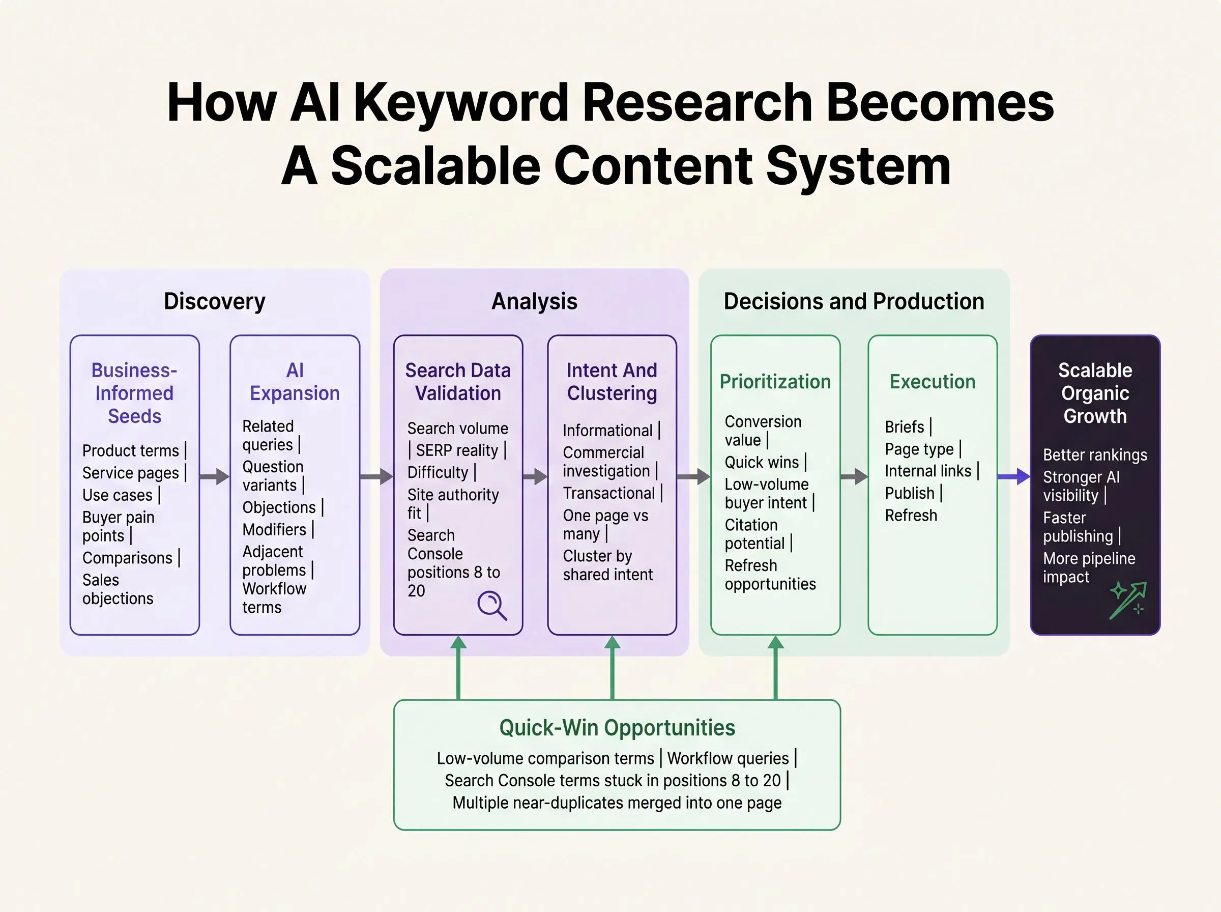 How AI keyword research helps content teams find opportunities with a practical workflow