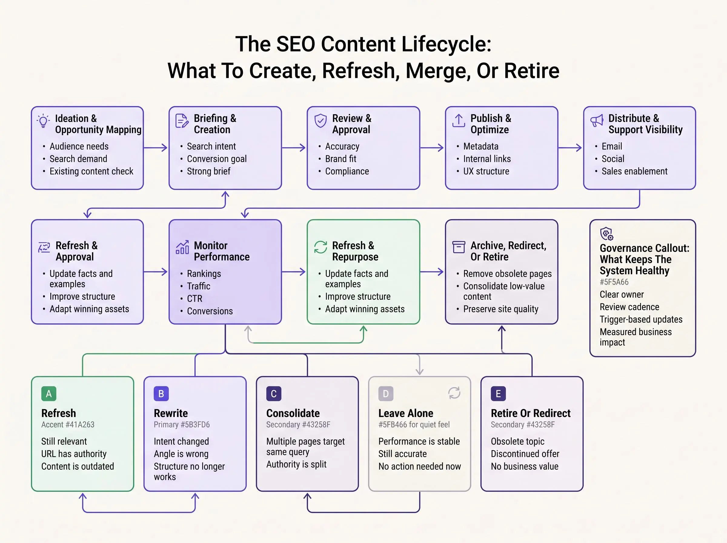 Eight stages of content lifecycle management for SEO teams