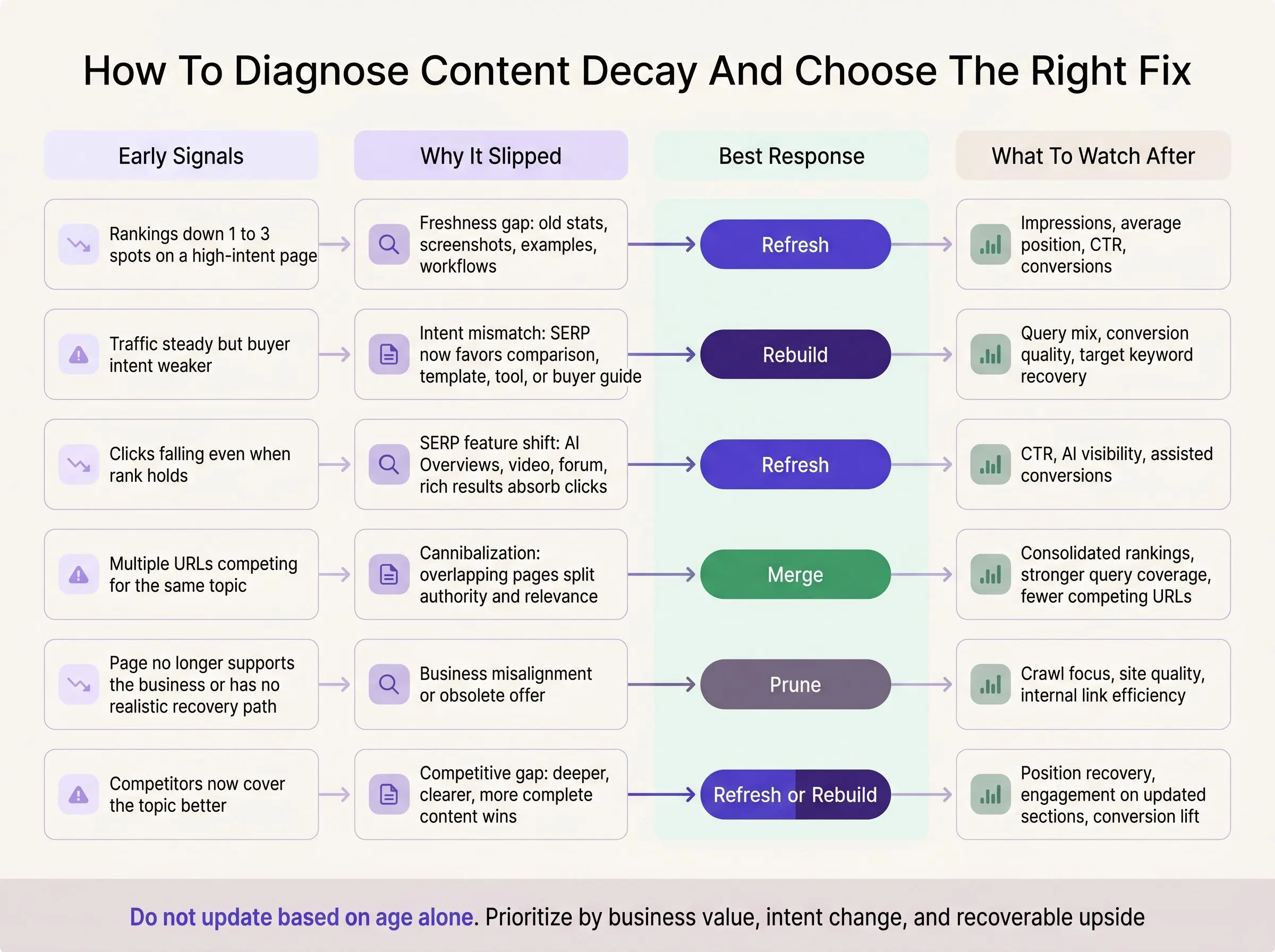 What content decay is and how to fix it: framework for diagnosing page decay