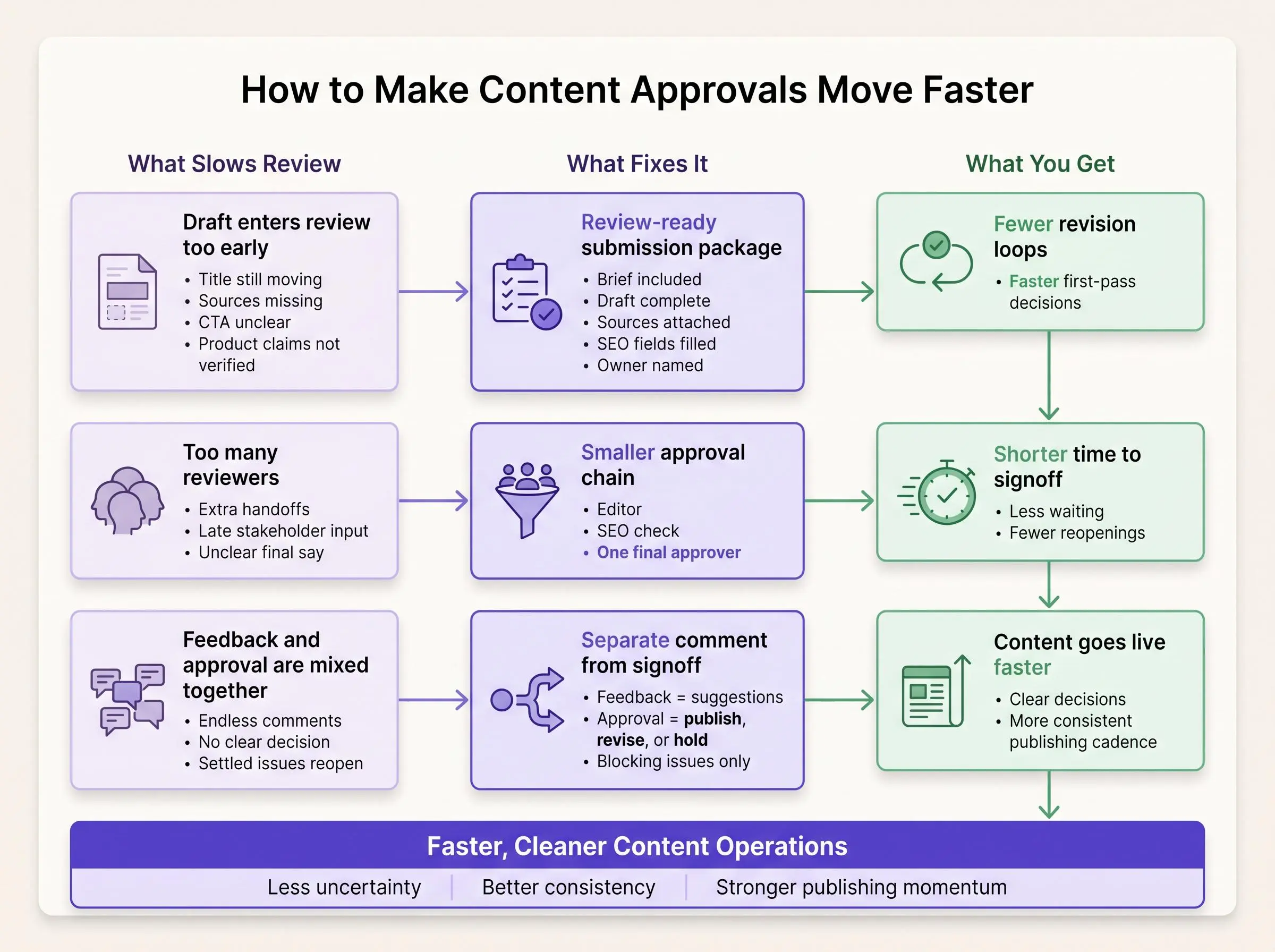 How to streamline marketing content approvals with an efficient review workflow