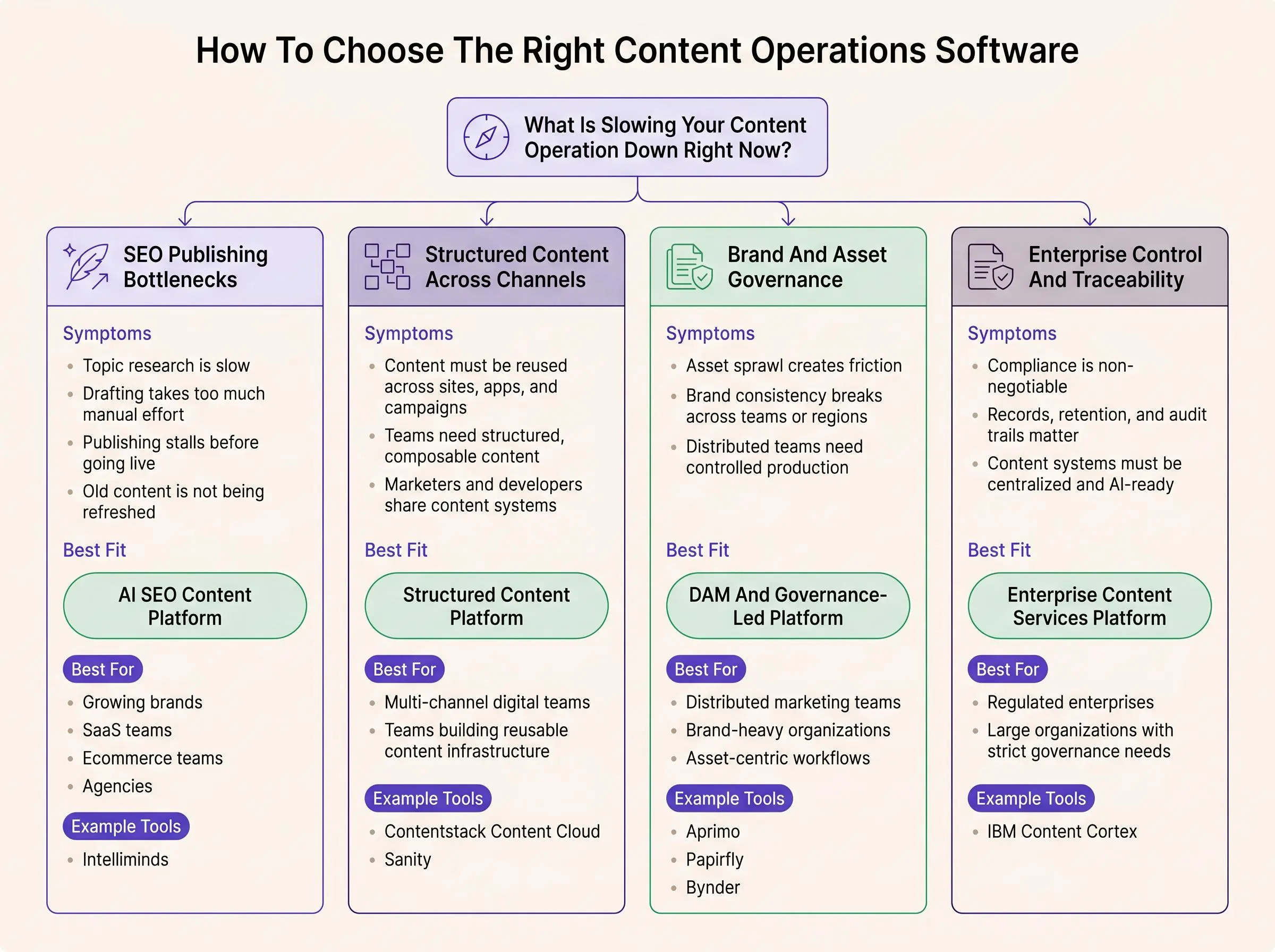 Choosing SEO content operations software for marketing teams