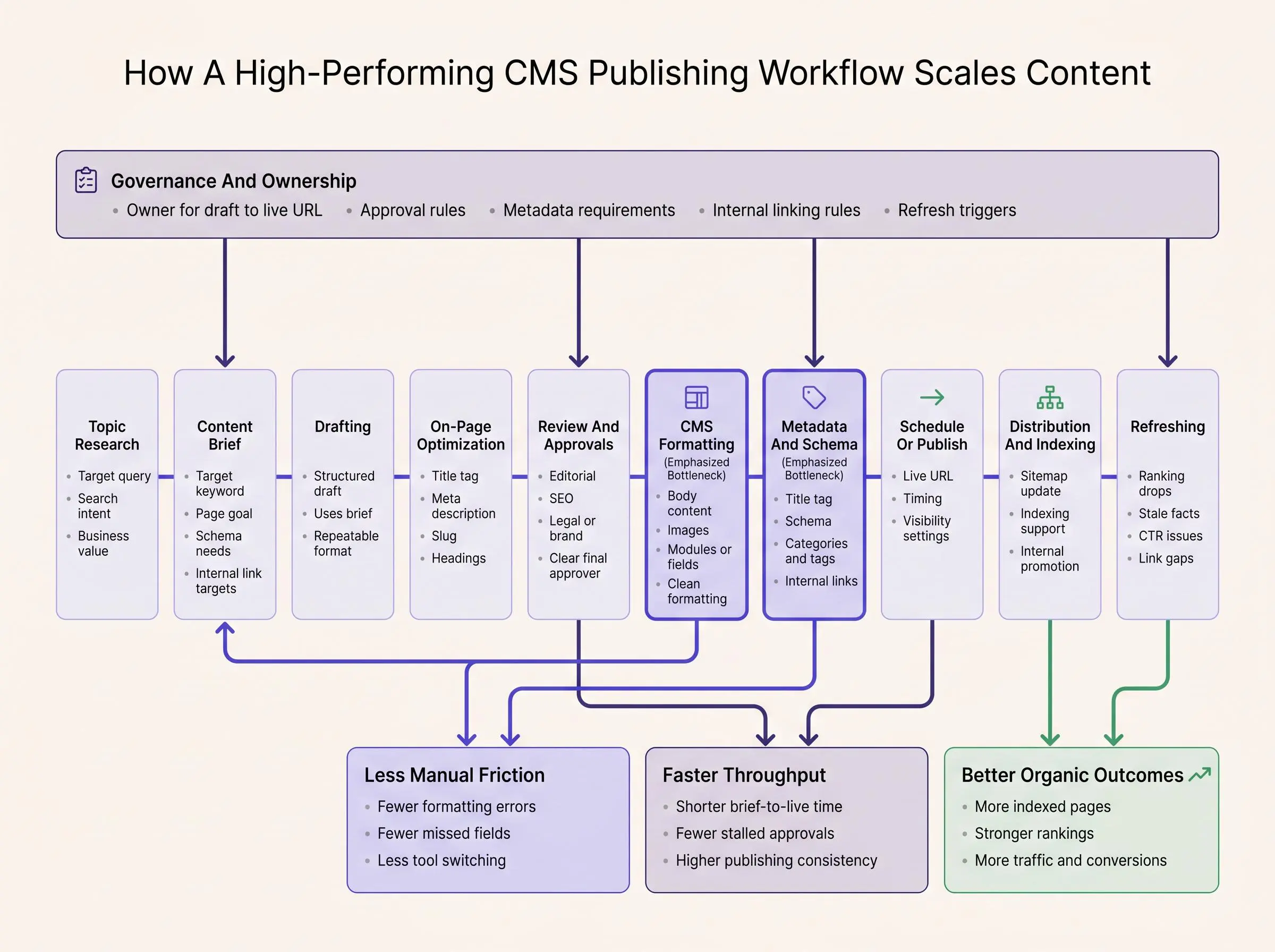Core stages of a CMS publishing workflow for SEO content teams