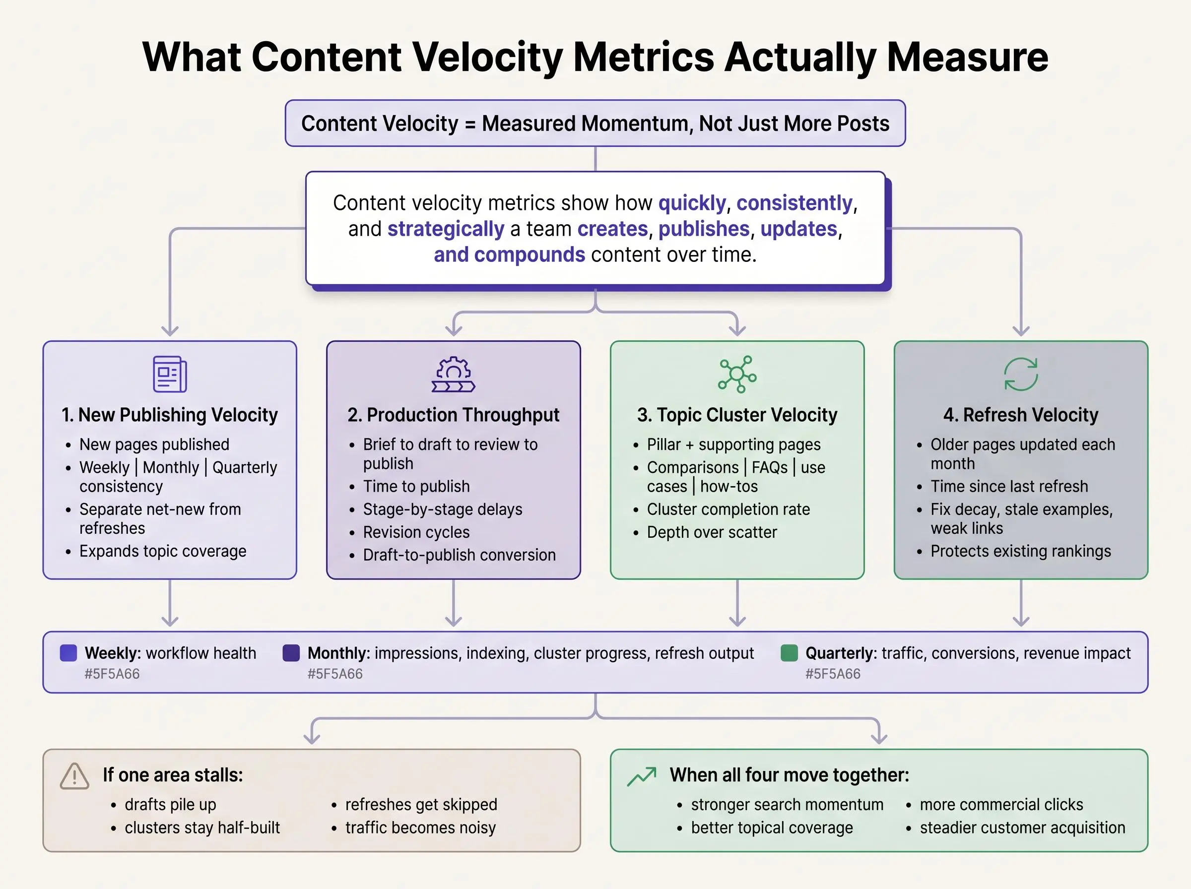Content velocity metrics for SEO teams to boost organic traffic