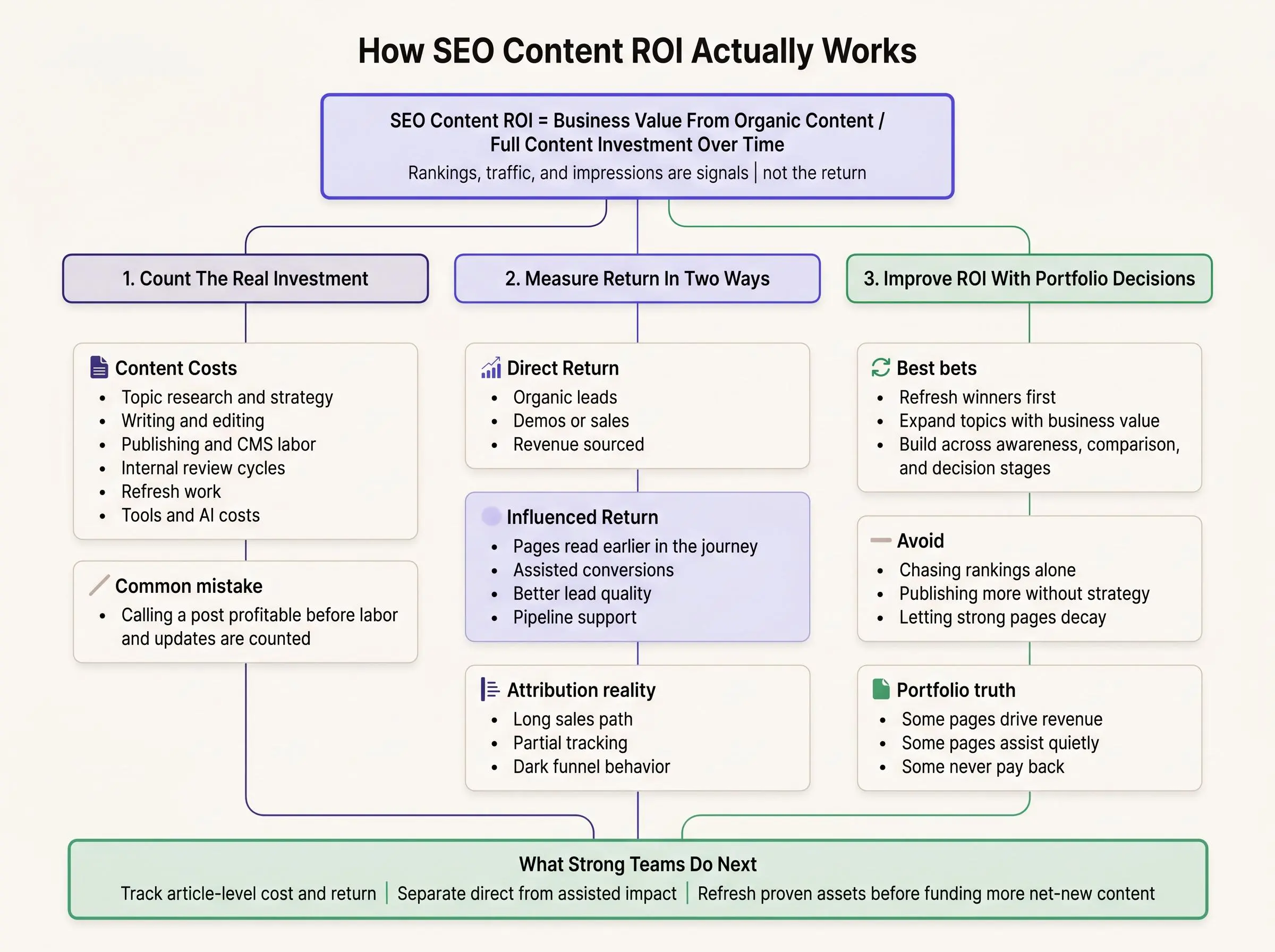 How to measure SEO content ROI for a proven brand growth strategy