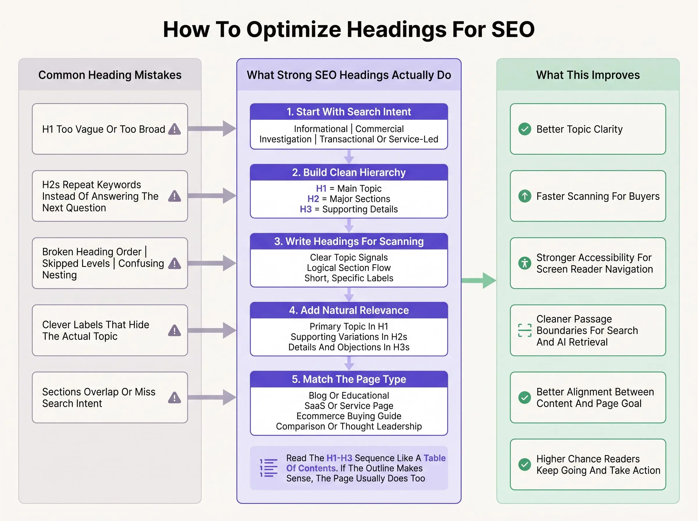 Practical workflow for how to optimize headings for SEO in AI-assisted articles