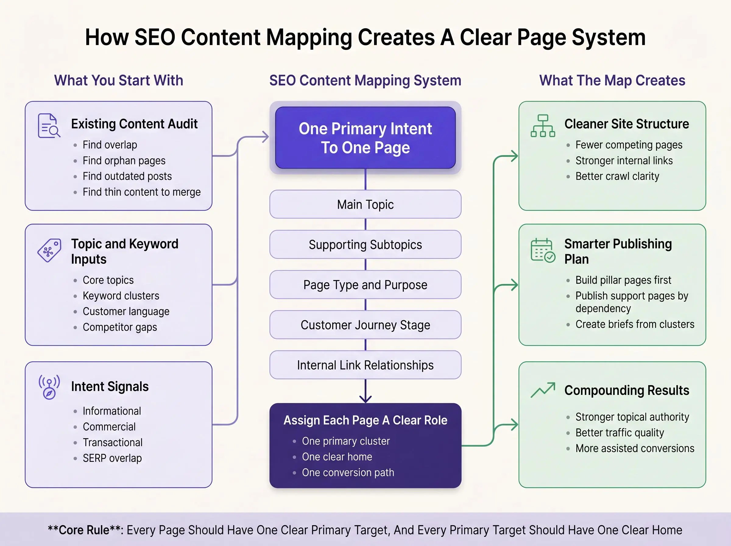 Keyword clustering for SEO content planning for growing brands ready to scale