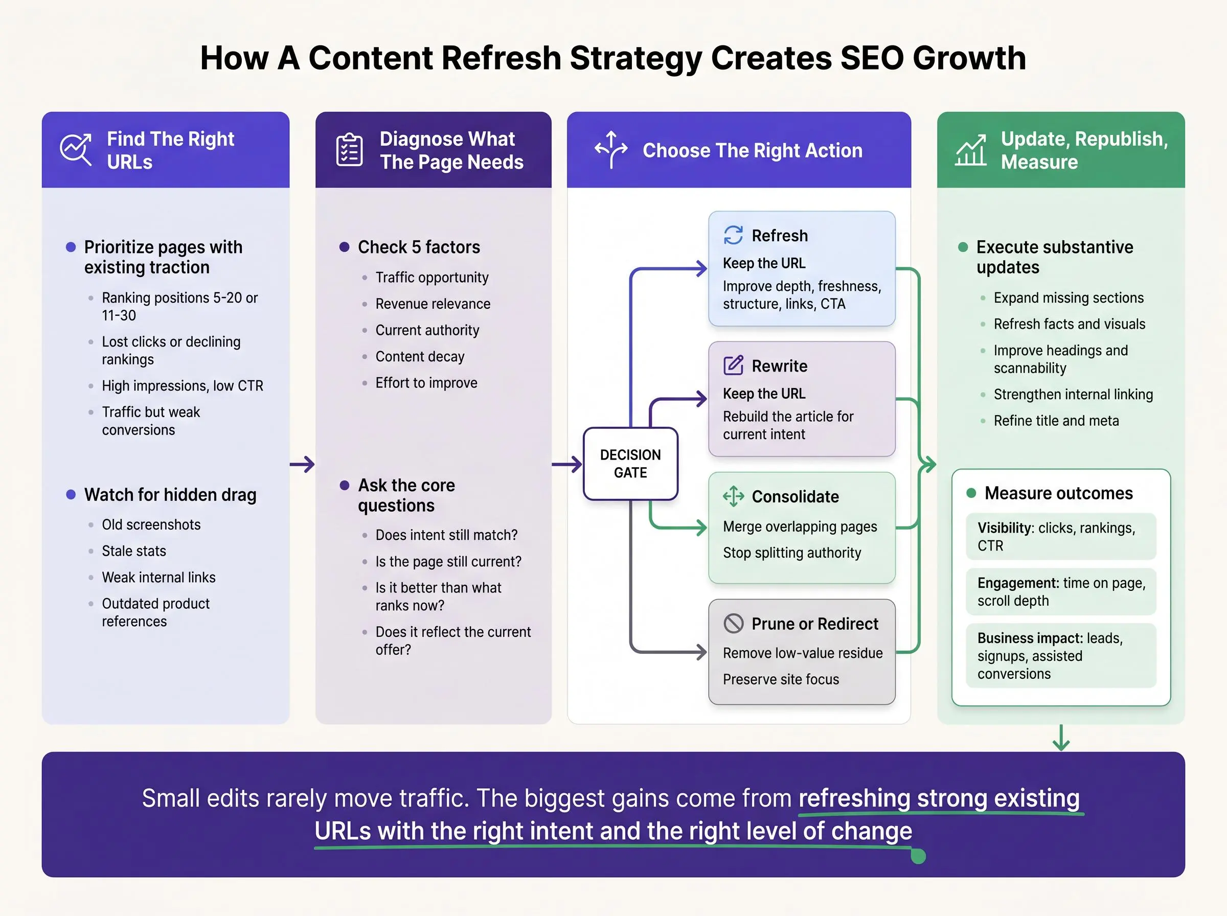 Content refresh strategy for SEO workflow from audit to republishing