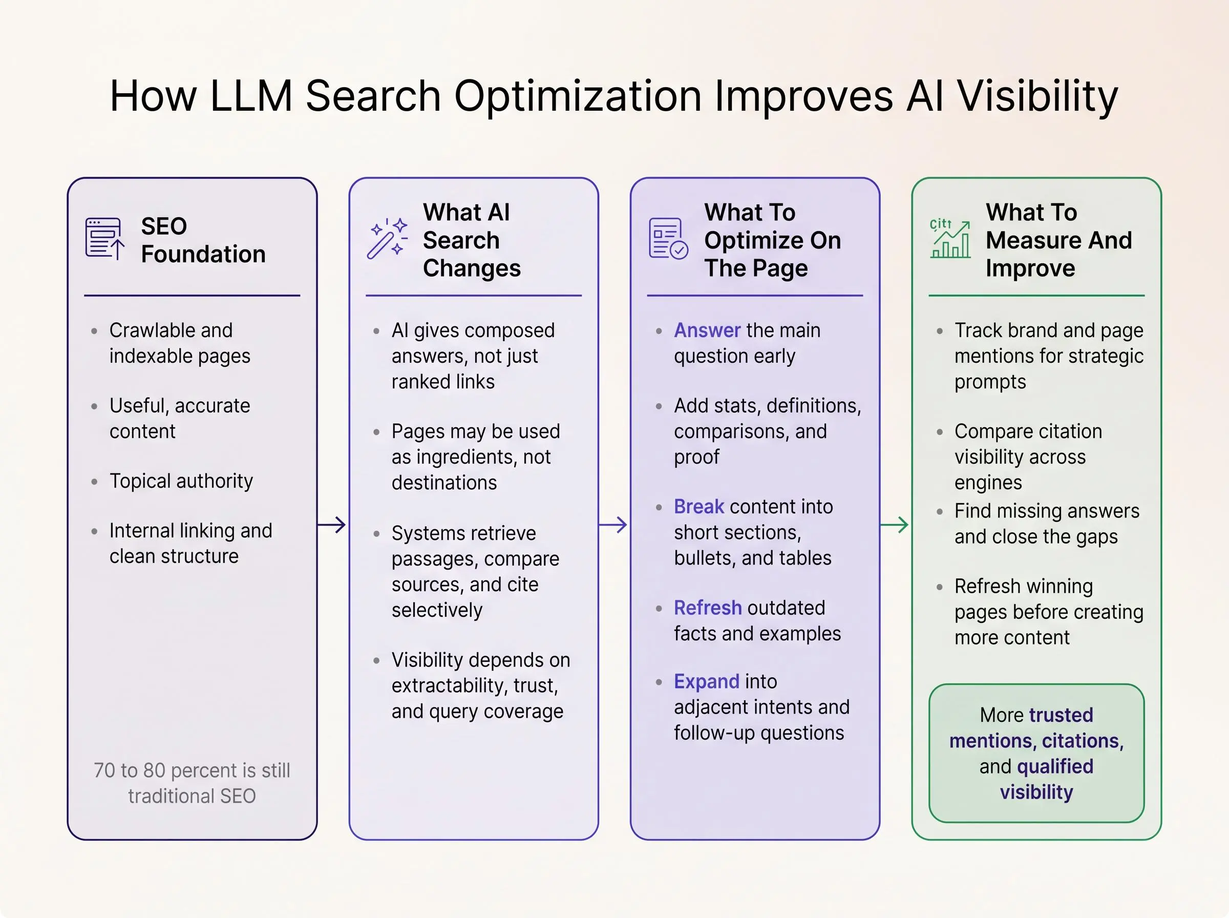 LLM search optimization for brand blogs guide for growing brands