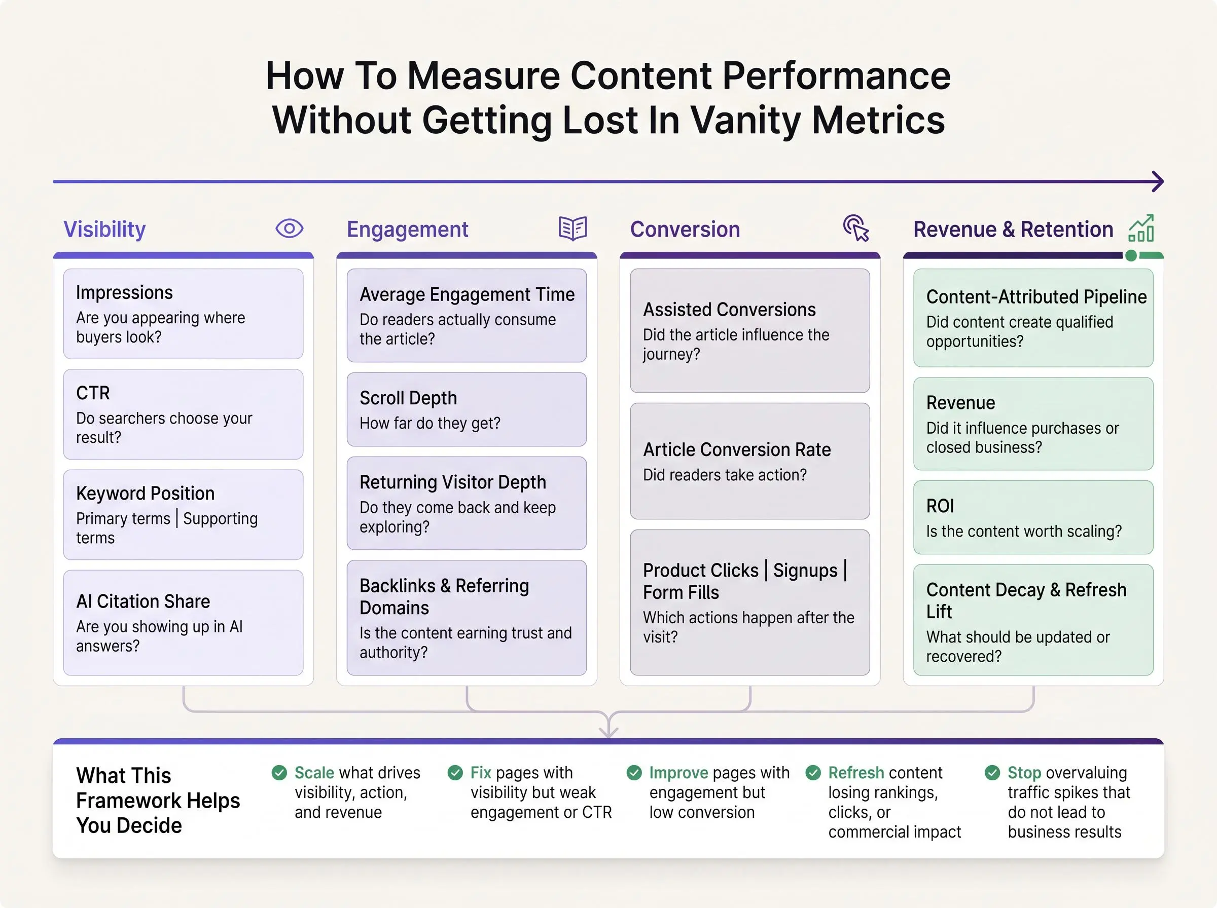 Content performance metrics for SEO articles: 13 key KPIs infographic