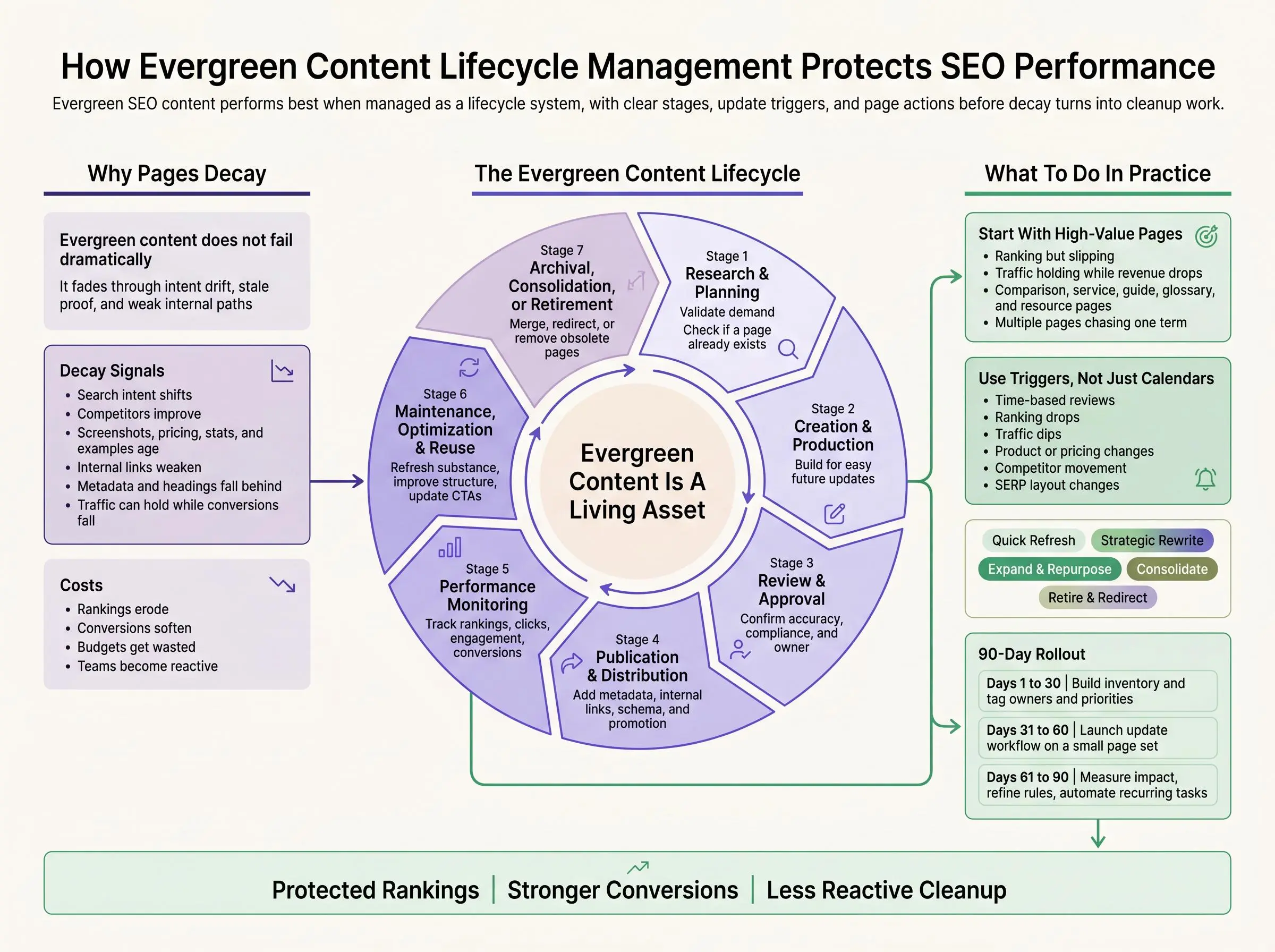 Content lifecycle management for evergreen SEO updates strategy