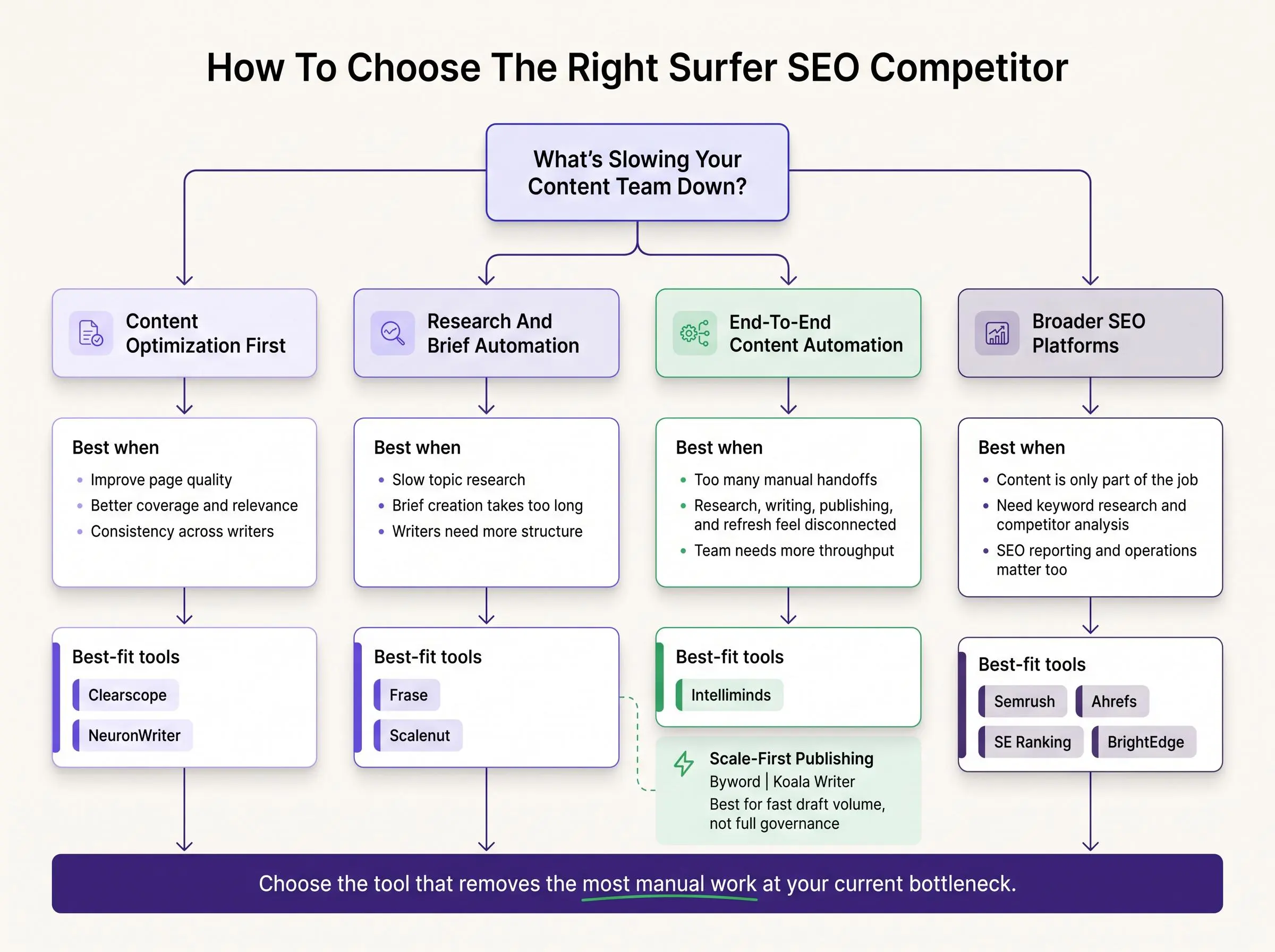 Top Surfer SEO competitor for content automation options