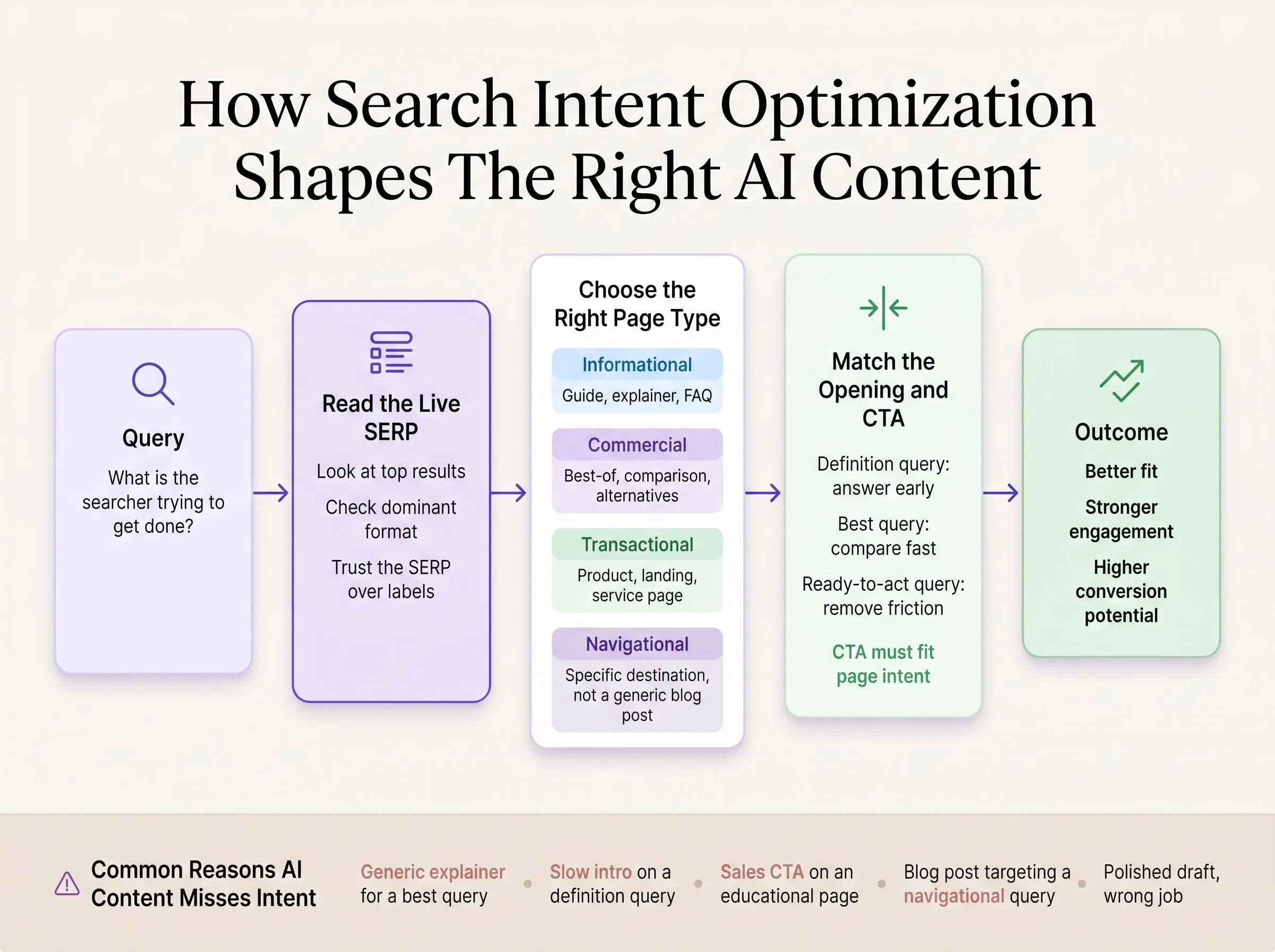 Search intent optimization for AI-written articles cover illustration