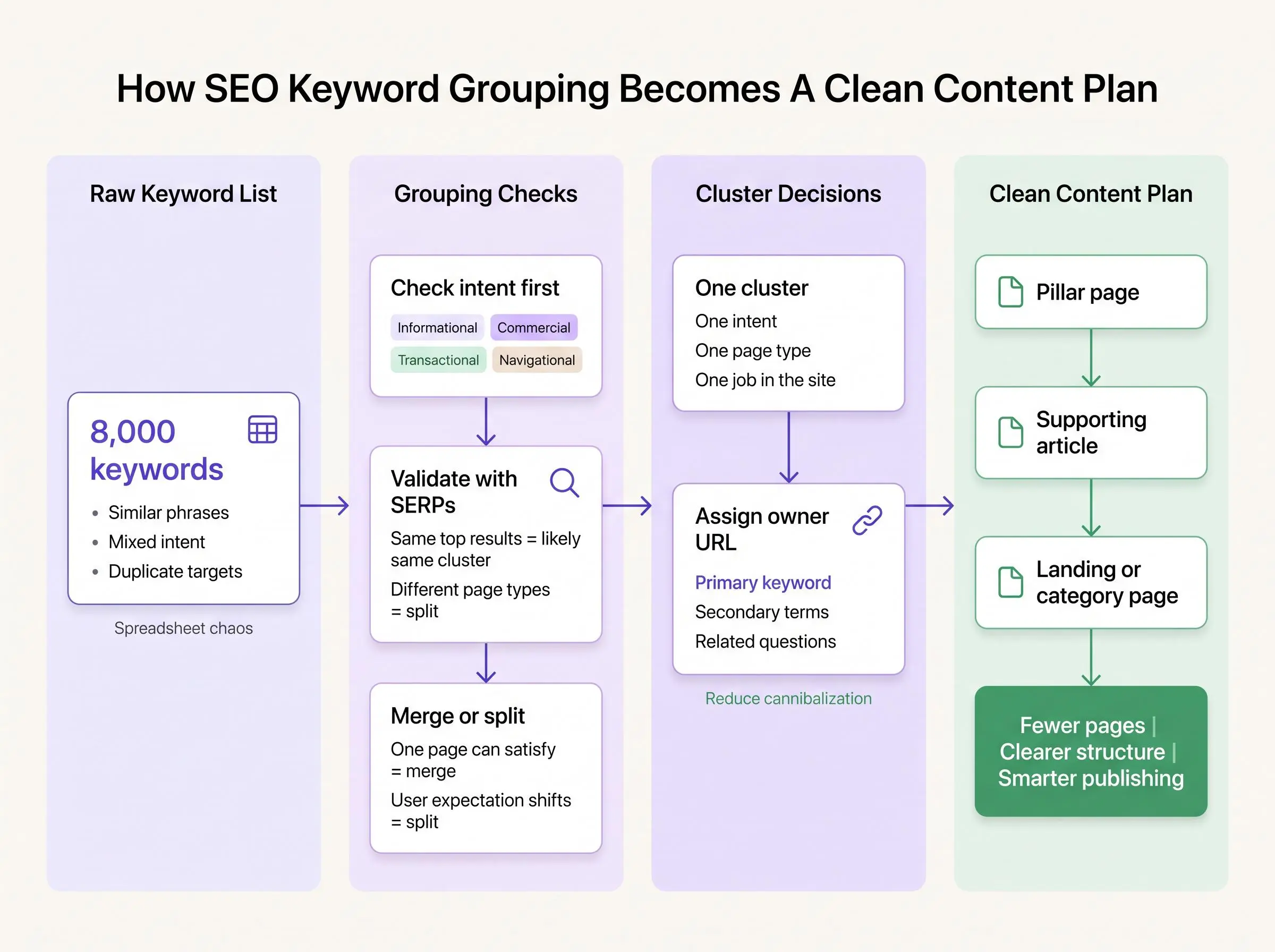 Step-by-step SEO keyword grouping for content planning