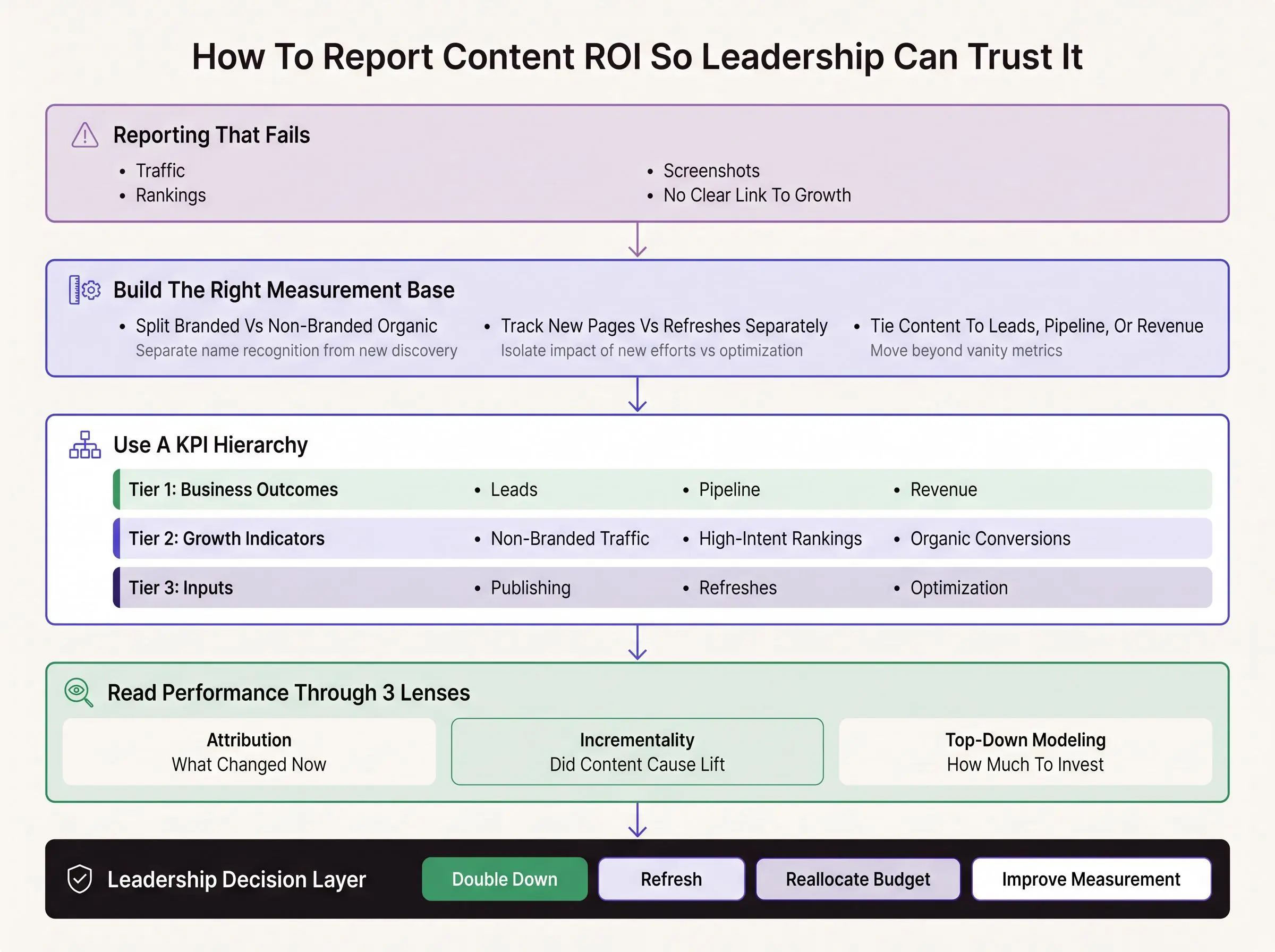Marketing performance reporting for content ROI: metrics hierarchy linking content to revenue