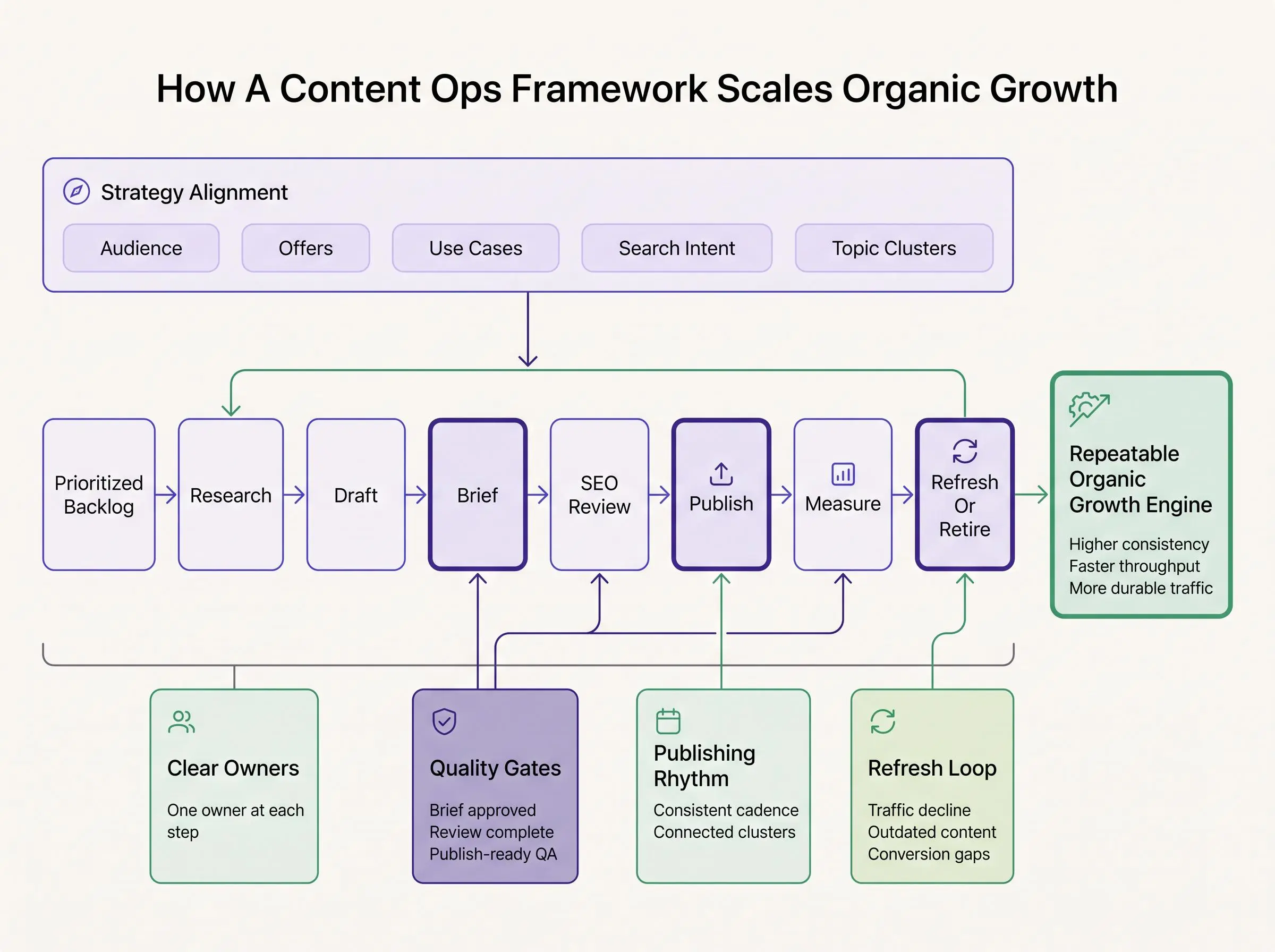 Scalable content ops framework for an SEO content engine