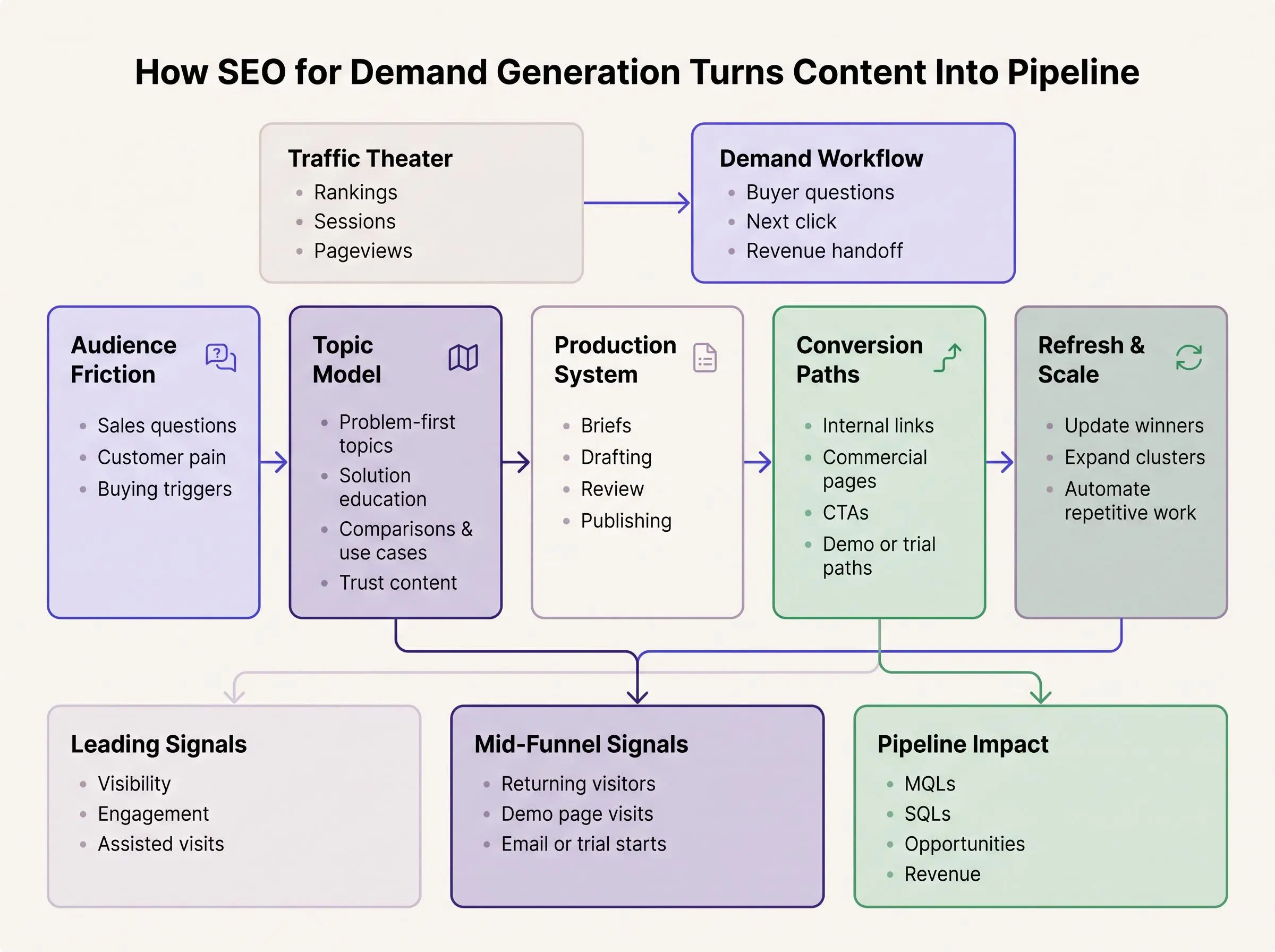 Scalable SEO for demand generation content workflows