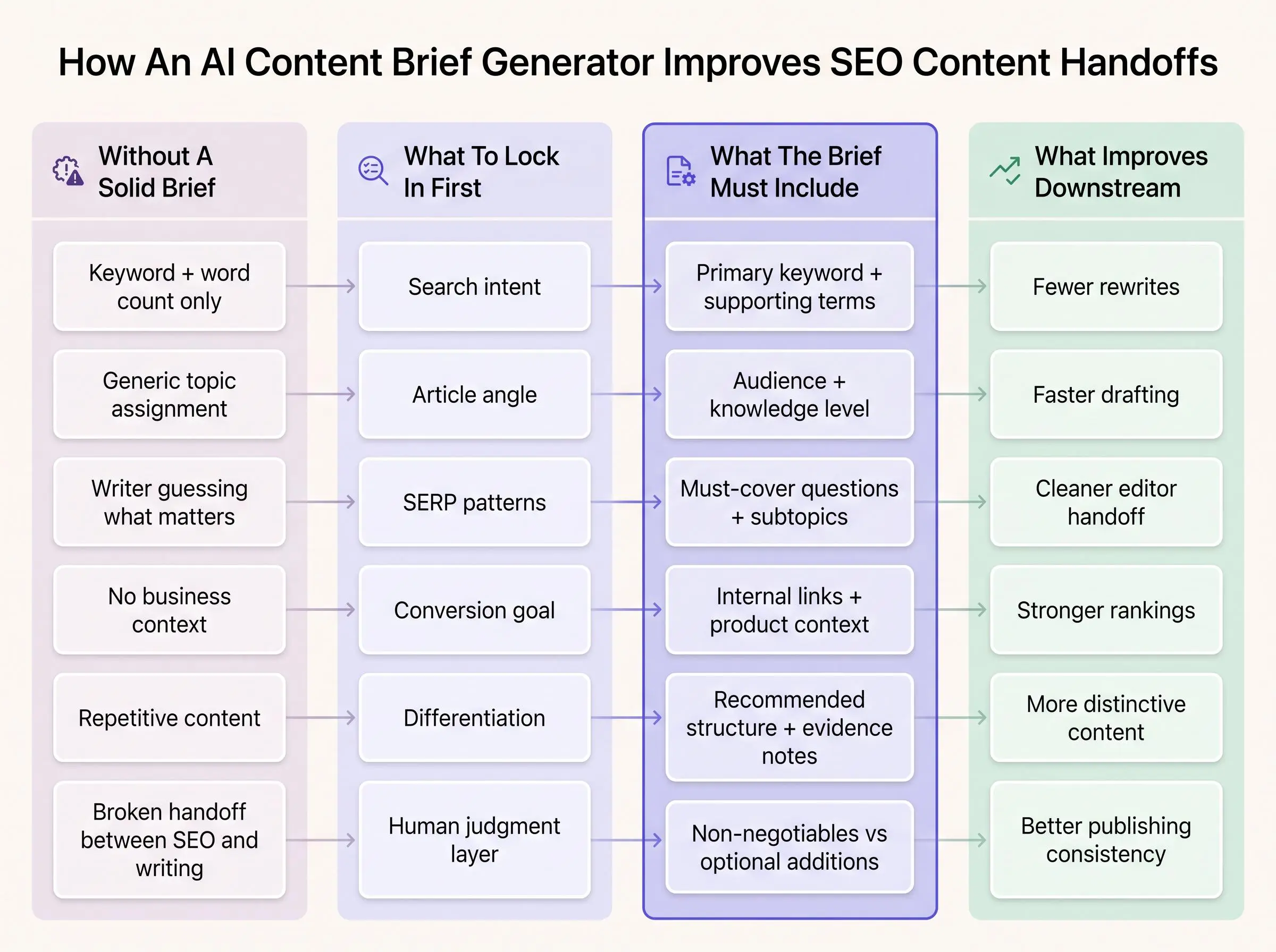 AI content brief generator for SEO workflows