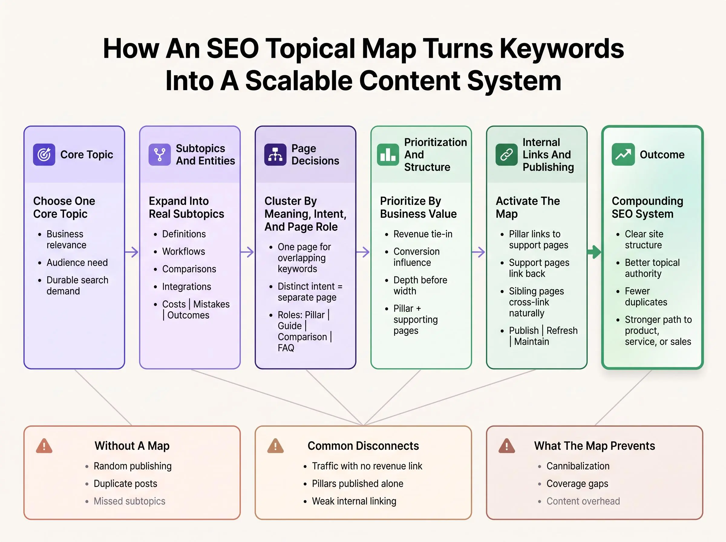 SEO topical map for content planning and scalable content strategy
