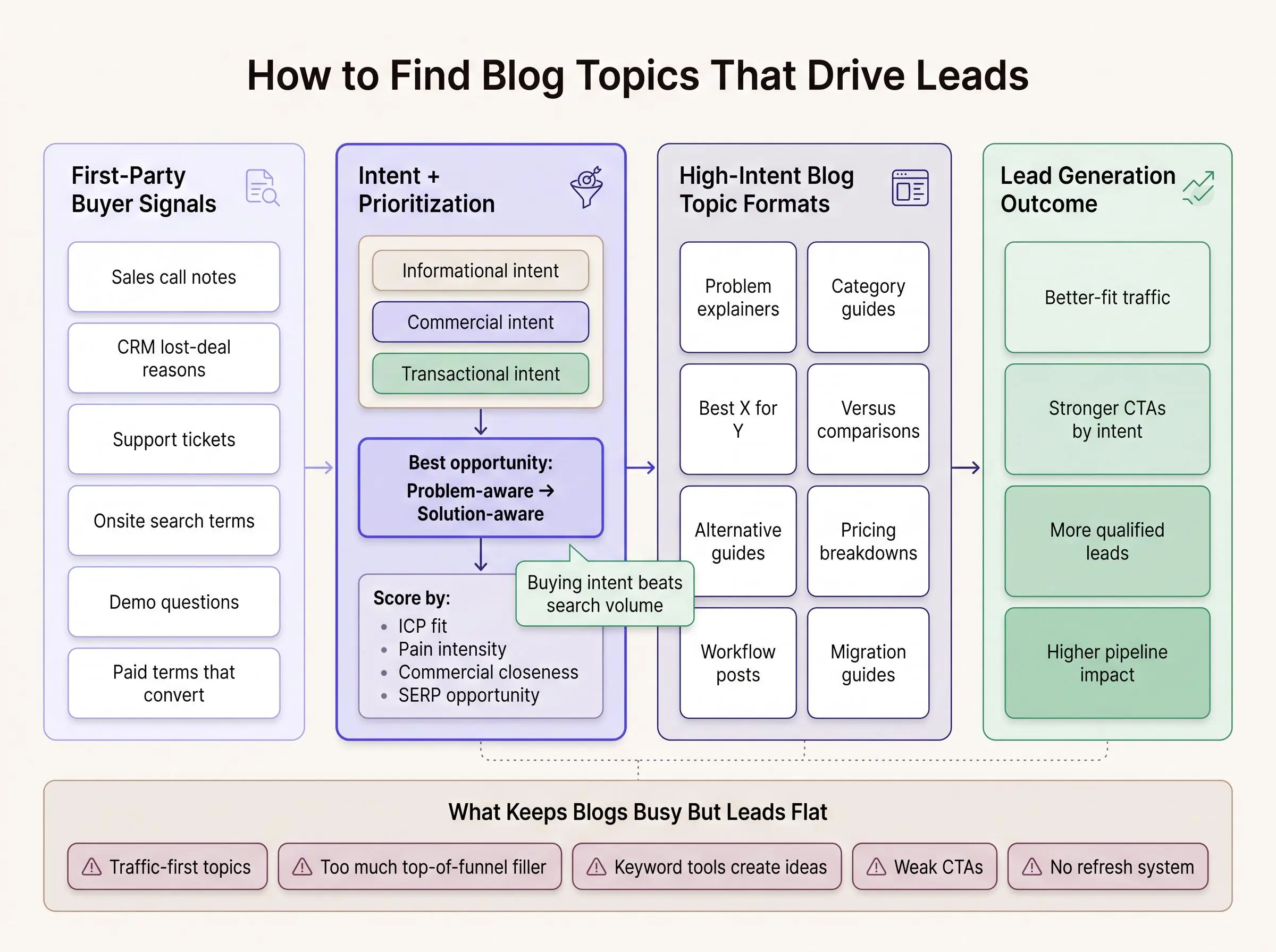 Lead generation content ideas for SEO blogs: blog topics that drive leads