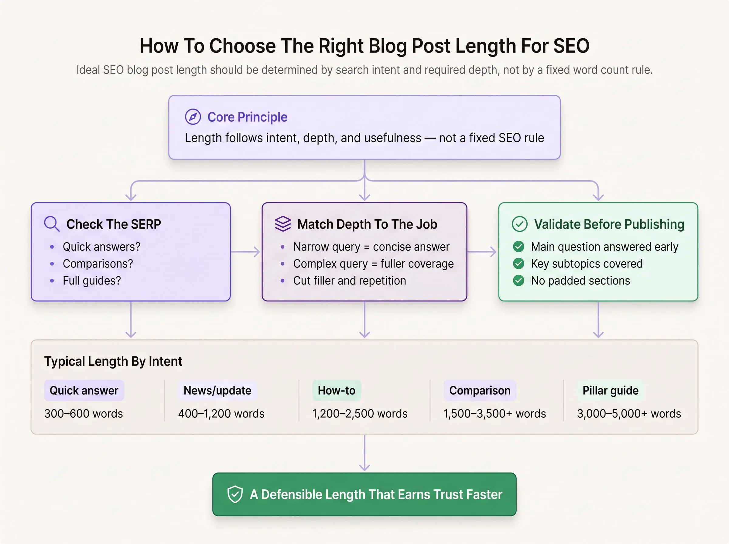 Practical framework for ideal blog post length for SEO with AI-written articles