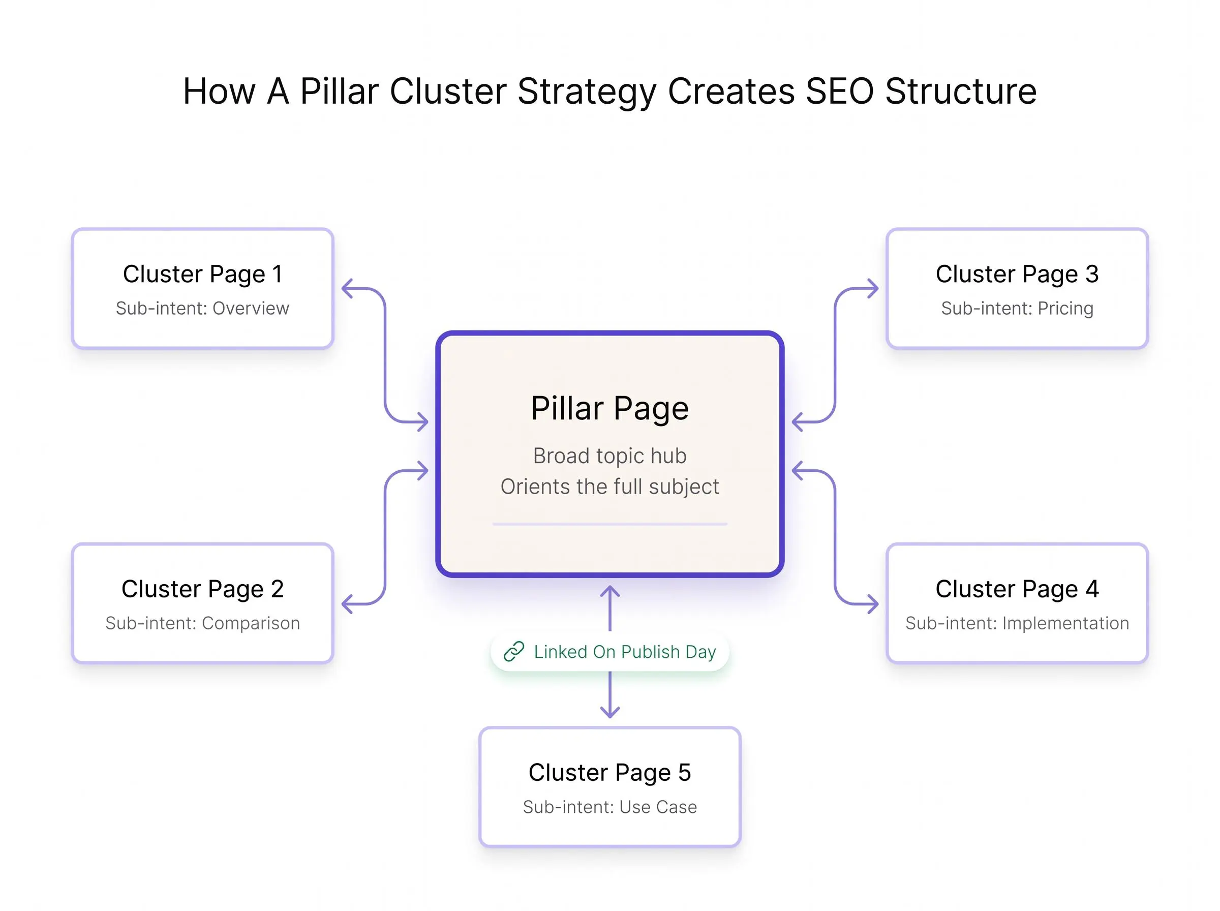 Pillar cluster strategy with AI topic planning for SEO content clusters