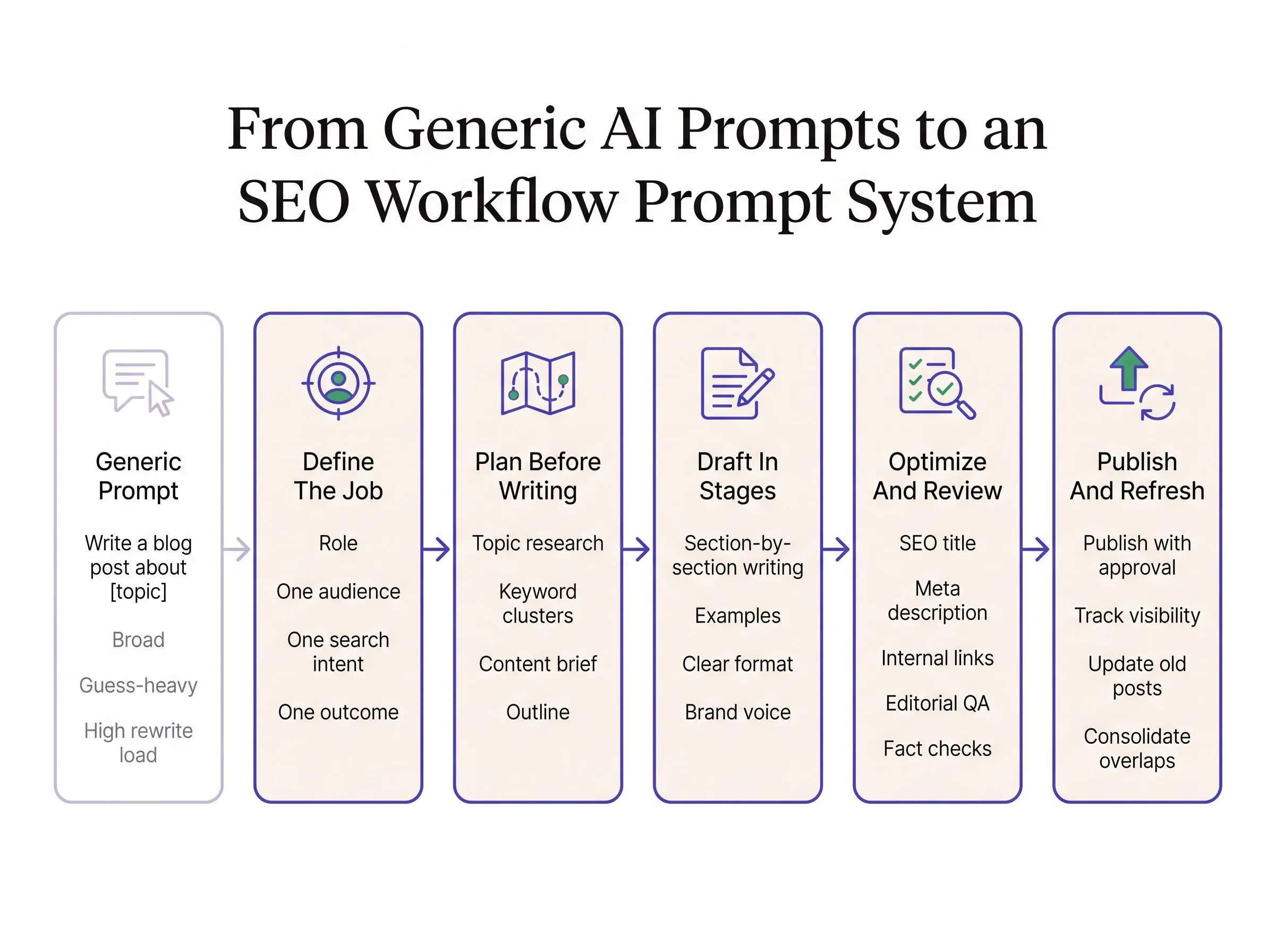 AI writing prompt examples for SEO blog workflows cover graphic