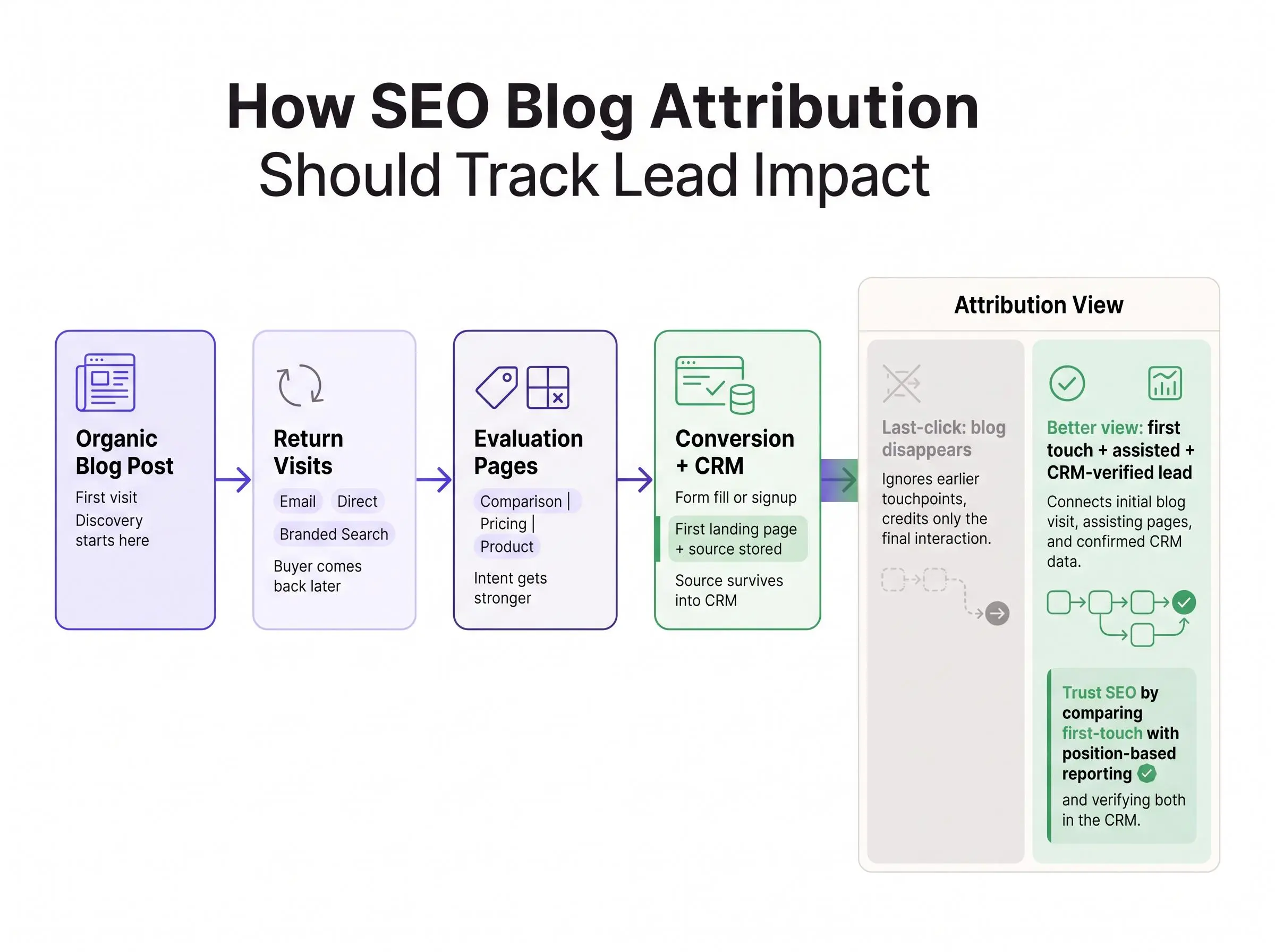SEO attribution model for blog lead tracking cover graphic