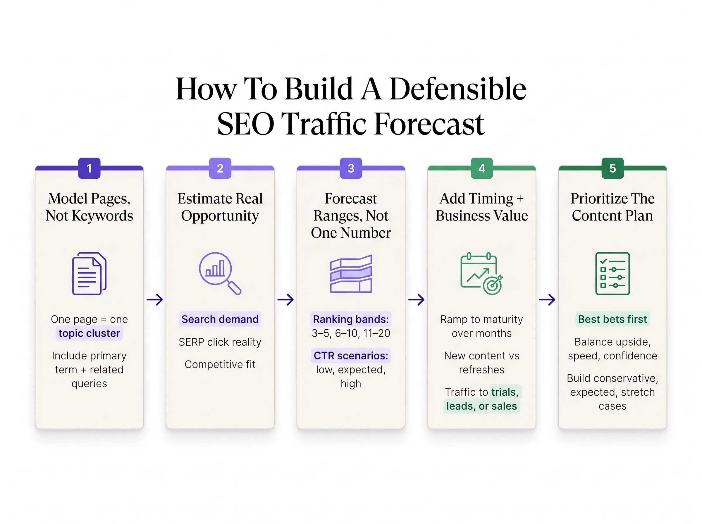 SEO traffic forecasting for content planning at the article level