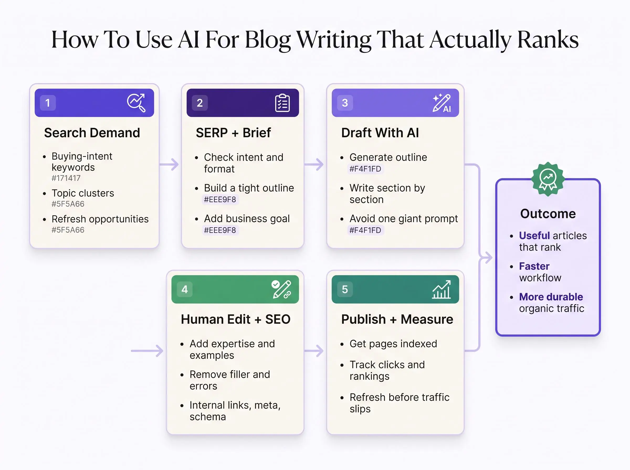 How to use AI for blog writing to drive organic traffic