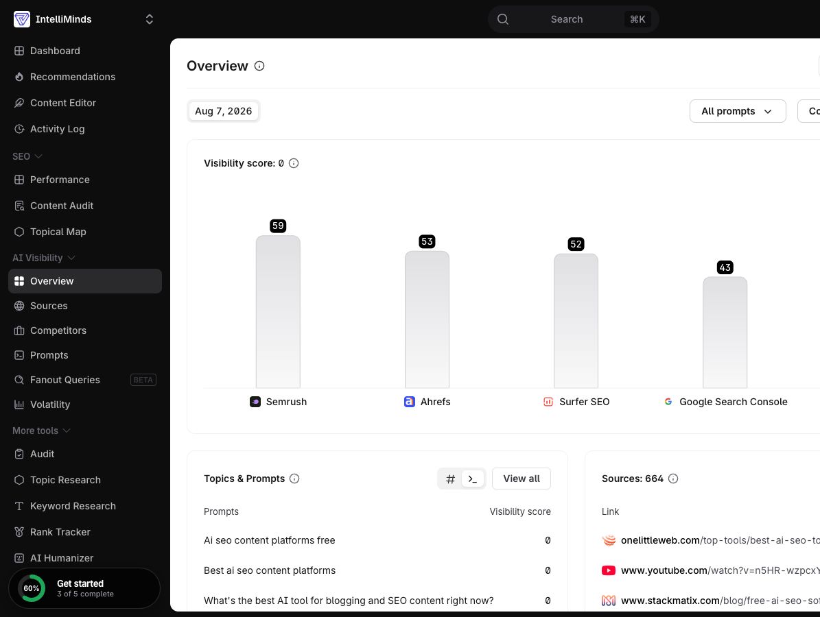 Surfer SEO: Completed AI Visibility overview for Intelliminds