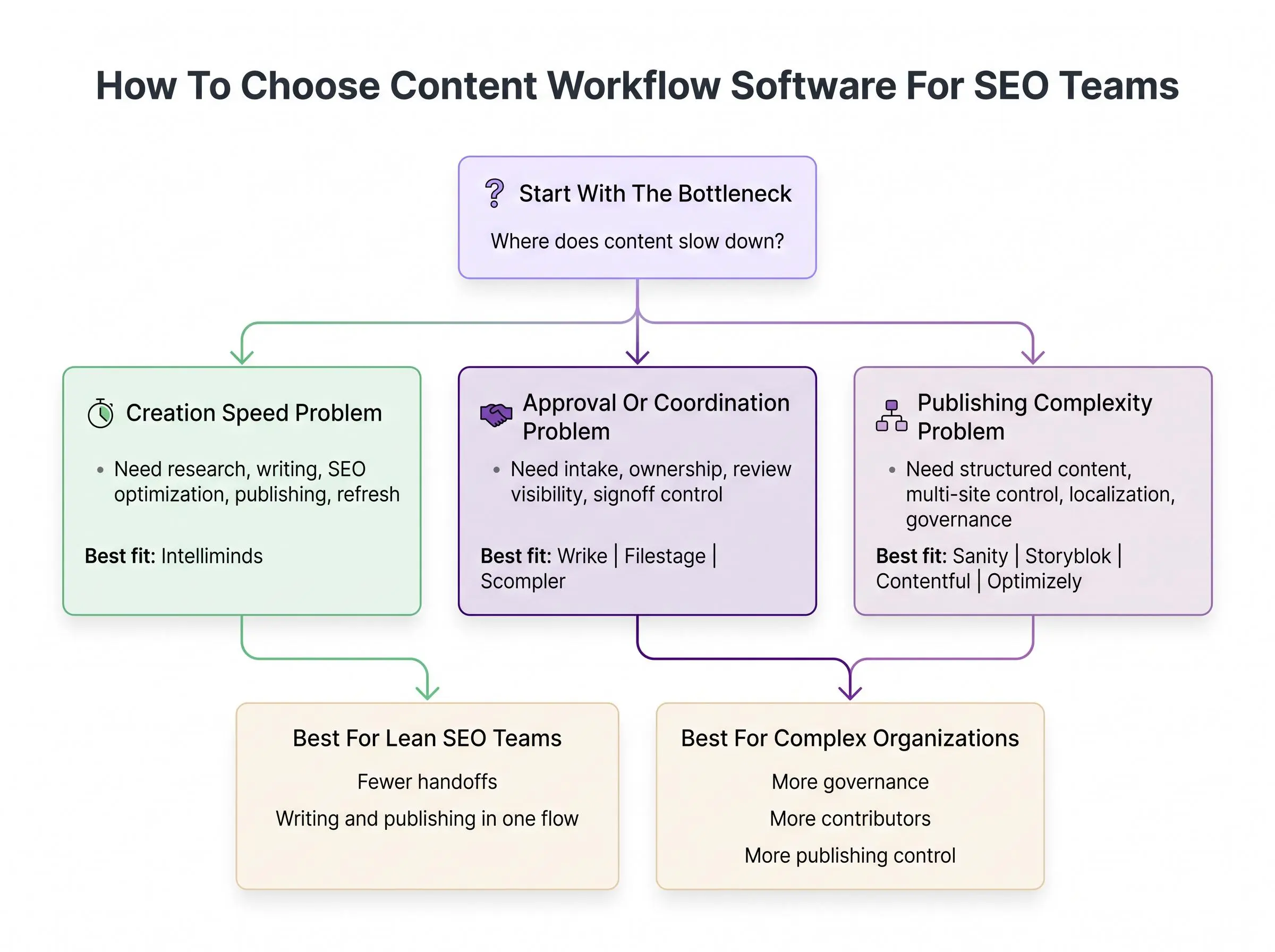 8 best content workflow software for SEO teams