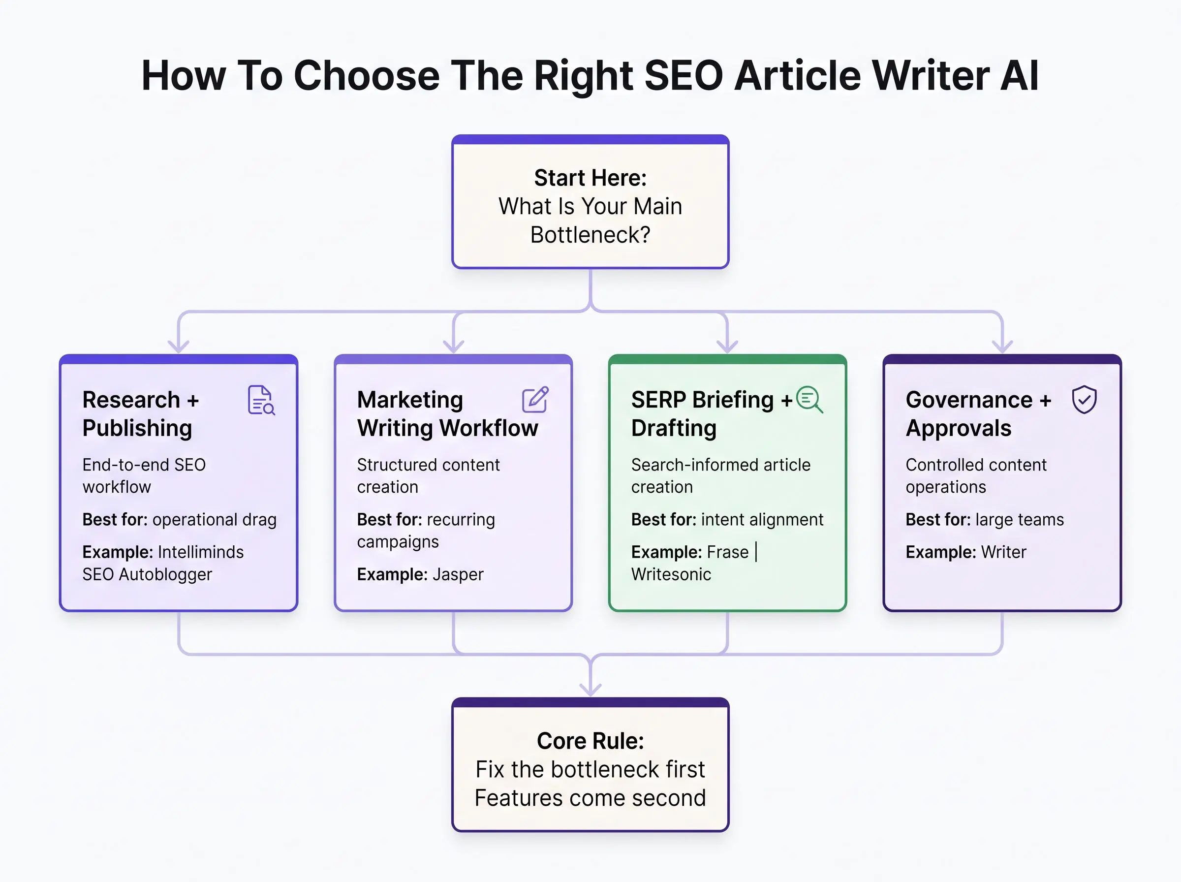 Guide to choosing the right SEO article writer AI