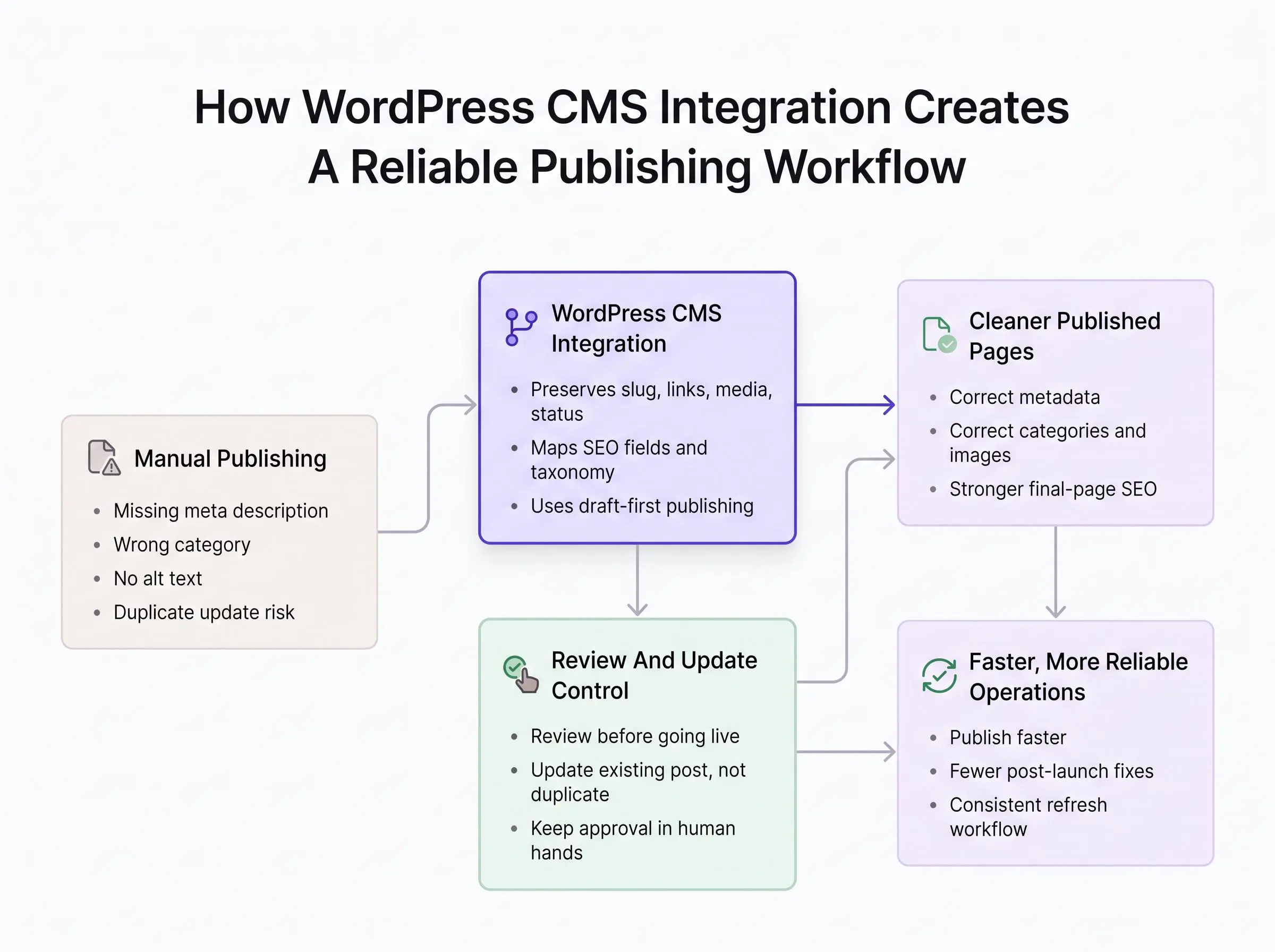 WordPress CMS integration for effortless blog publishing