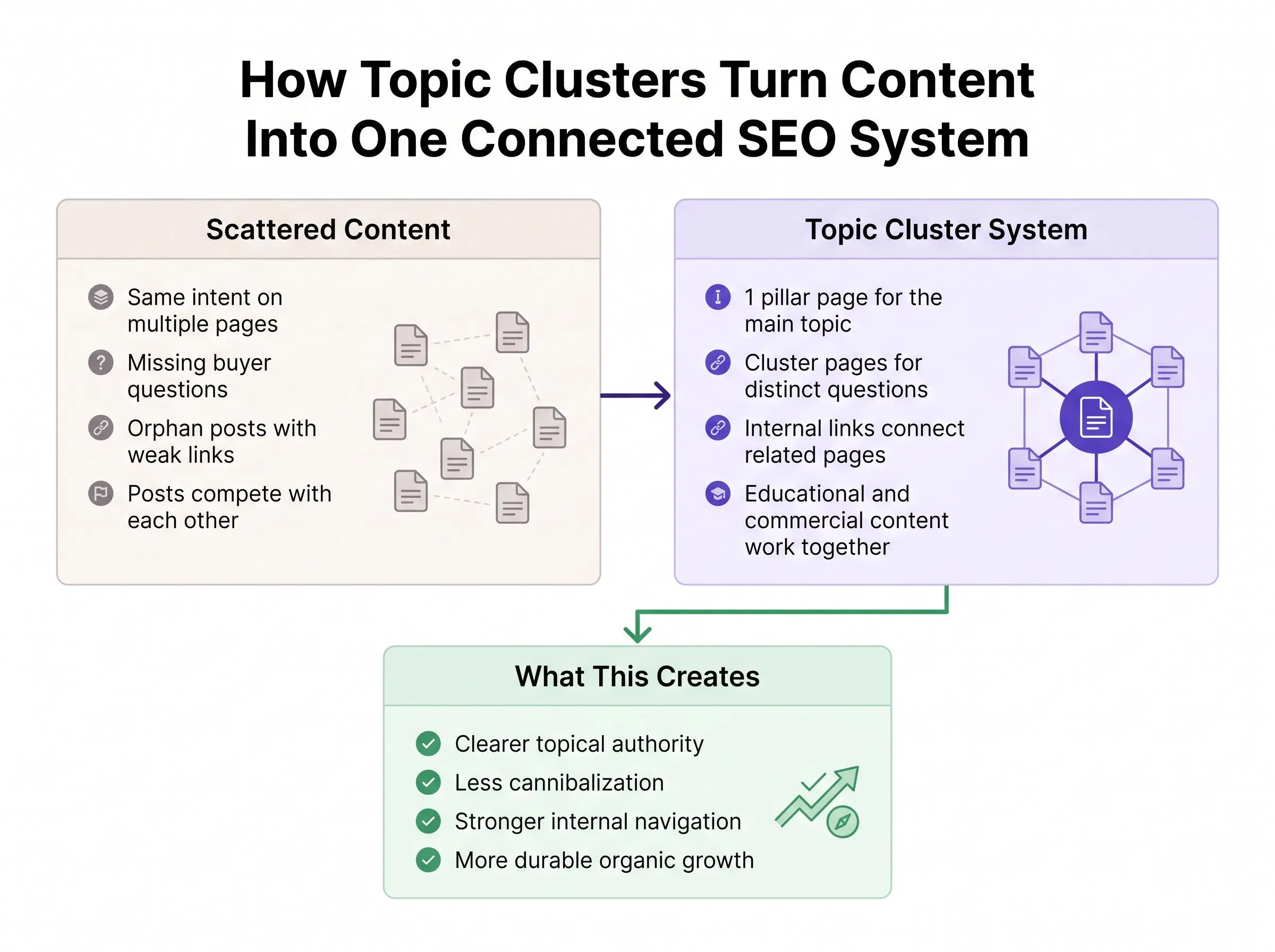 Topic clusters for SEO explained with pillar pages and related content links