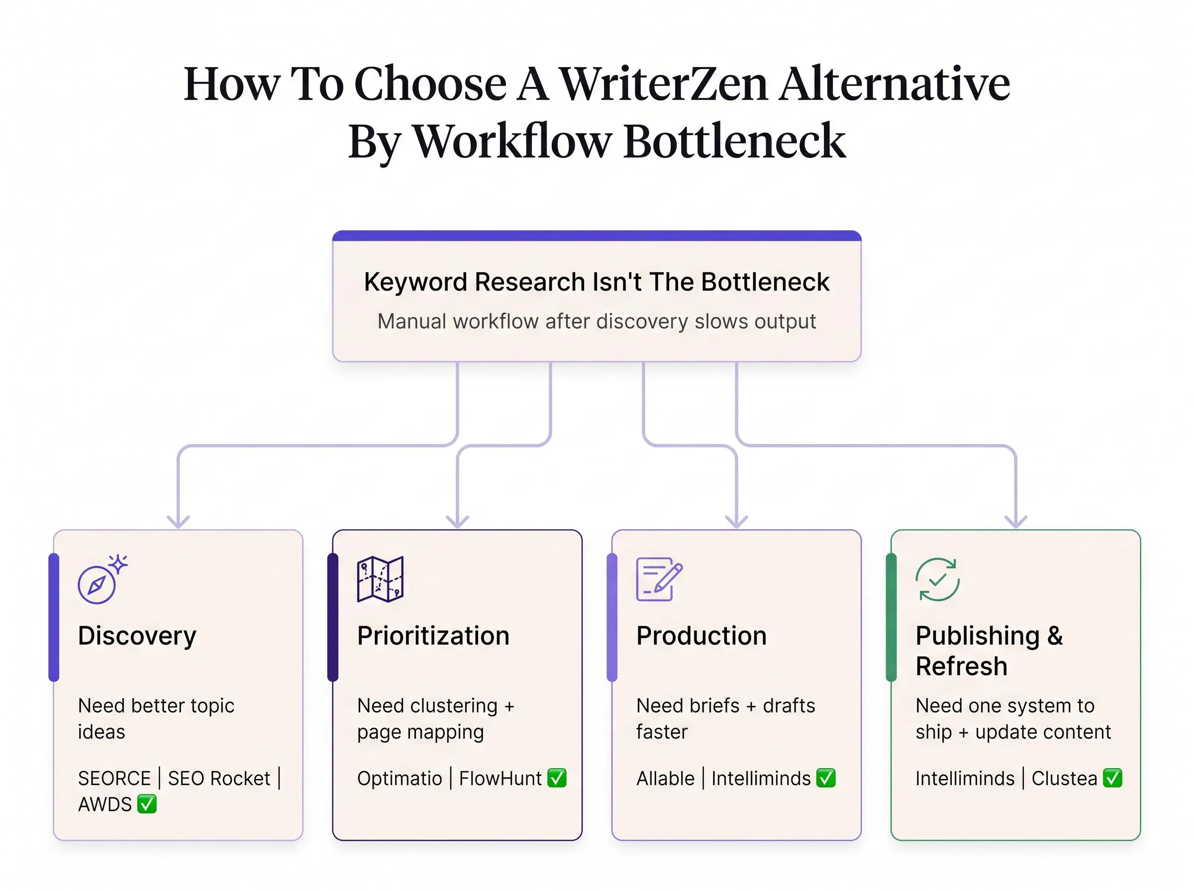 WriterZen alternatives for keyword research automation