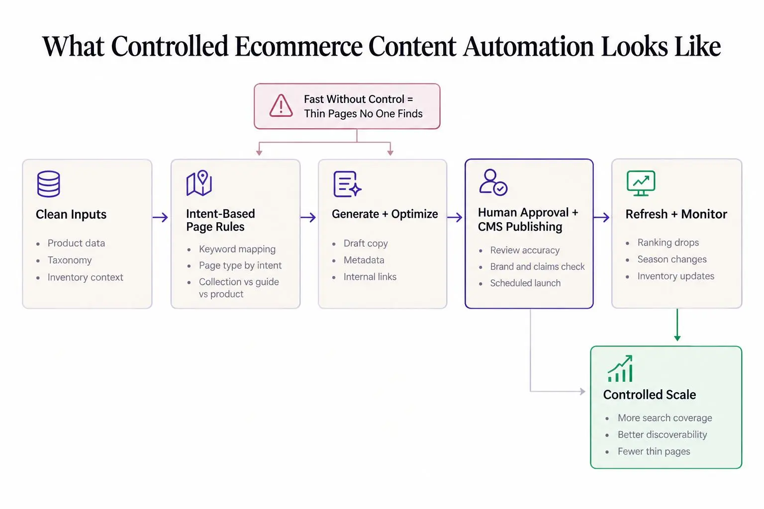 High-performing ecommerce content automation system workflow
