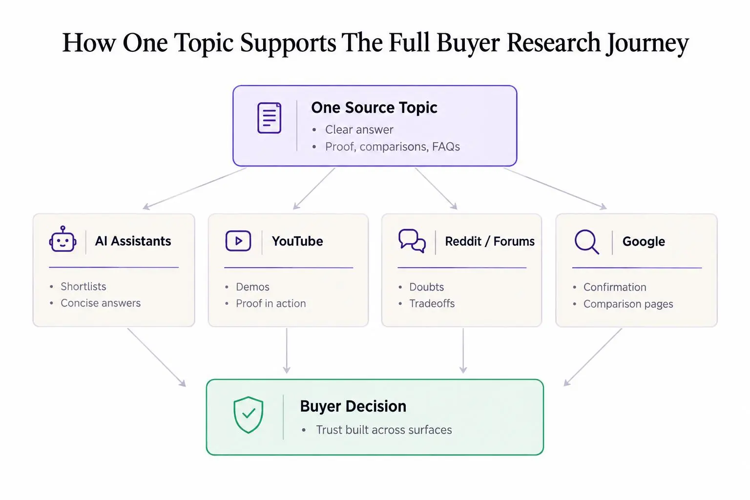 Search everywhere optimization strategy for smarter content planning