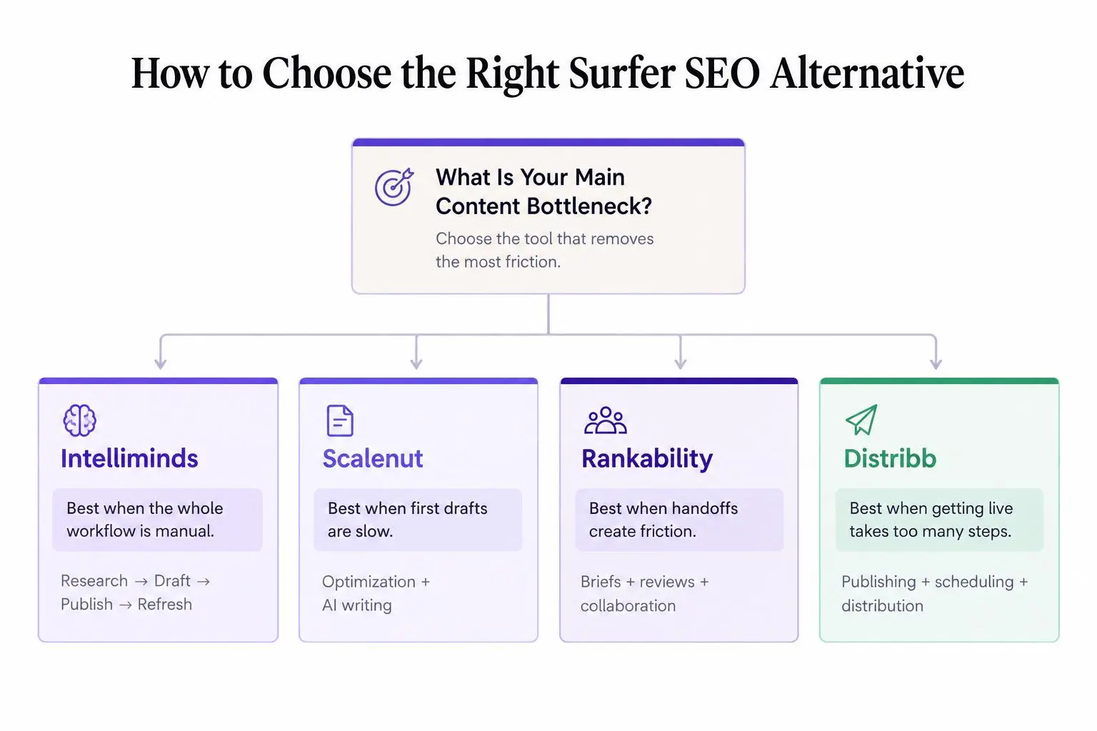 Four best Surfer SEO alternative tools for content marketers