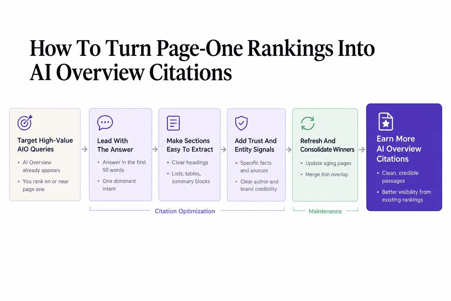 How to rank in Google AI Overviews and what ranking means
