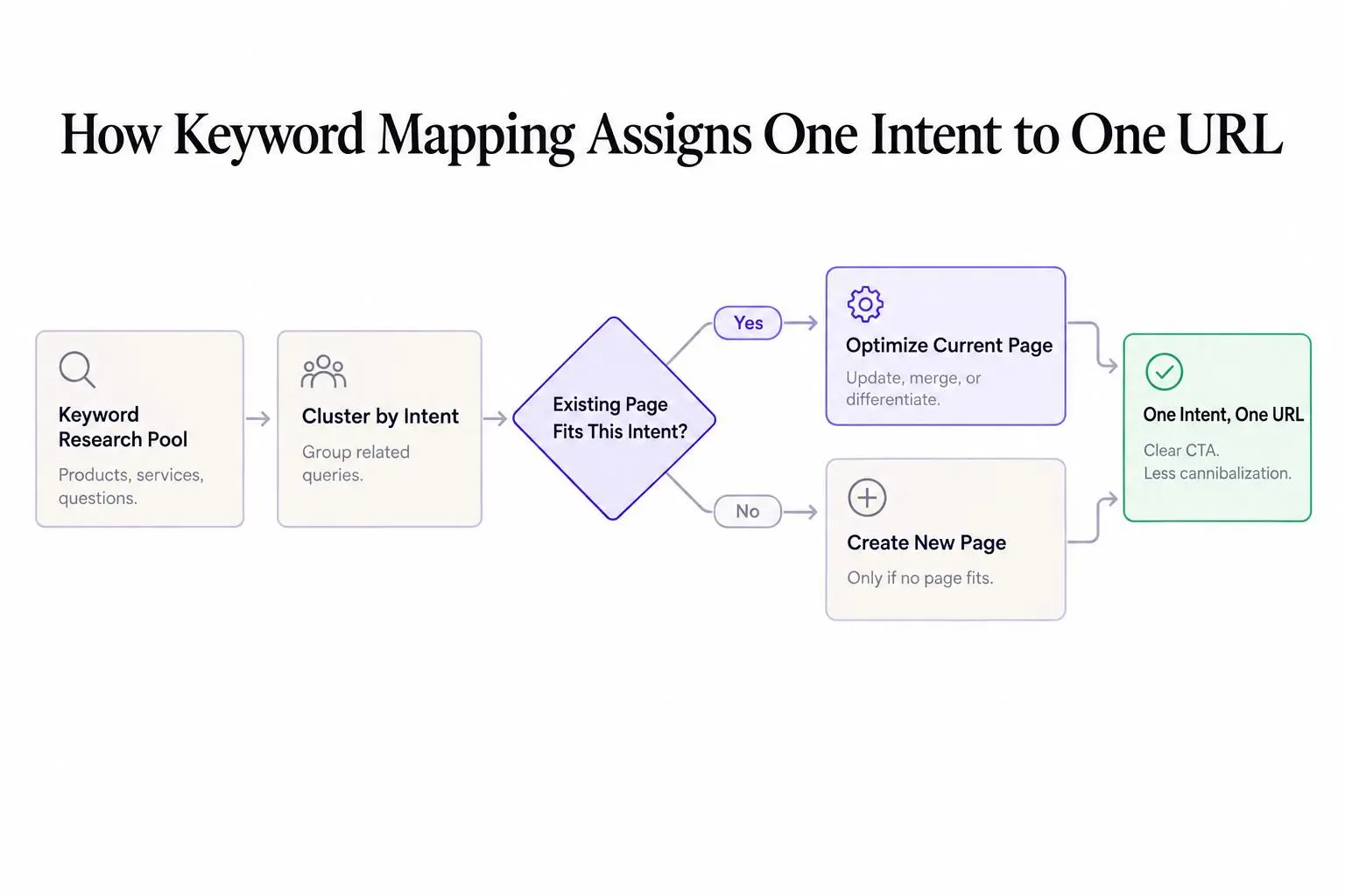 Keyword mapping template for planning a smarter SEO content strategy