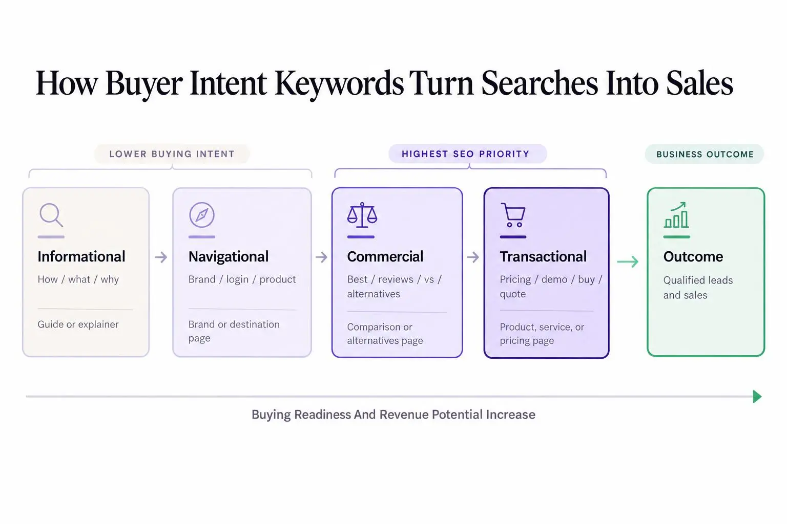 Four types of buyer intent keywords and where sales conversions happen