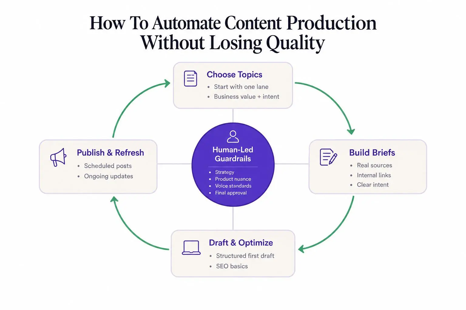 Growing brand workflow to automate content production