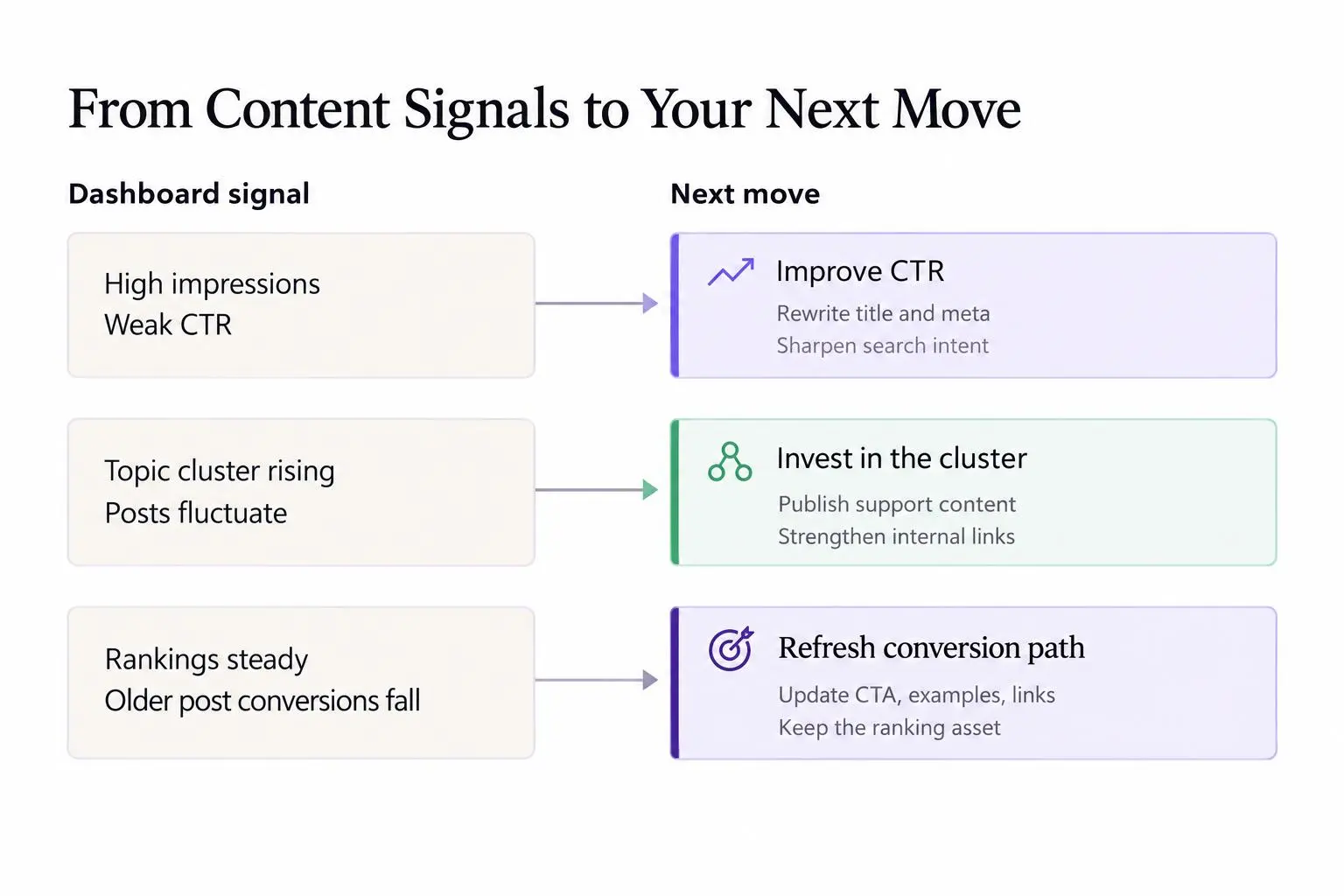 Content performance dashboard for scalable SEO growth