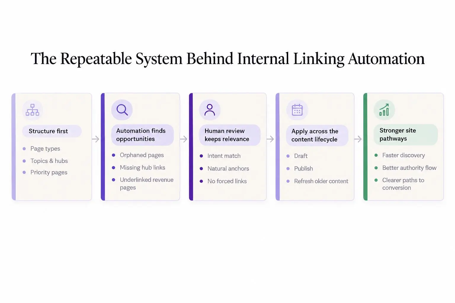 Step-by-step internal linking automation workflow