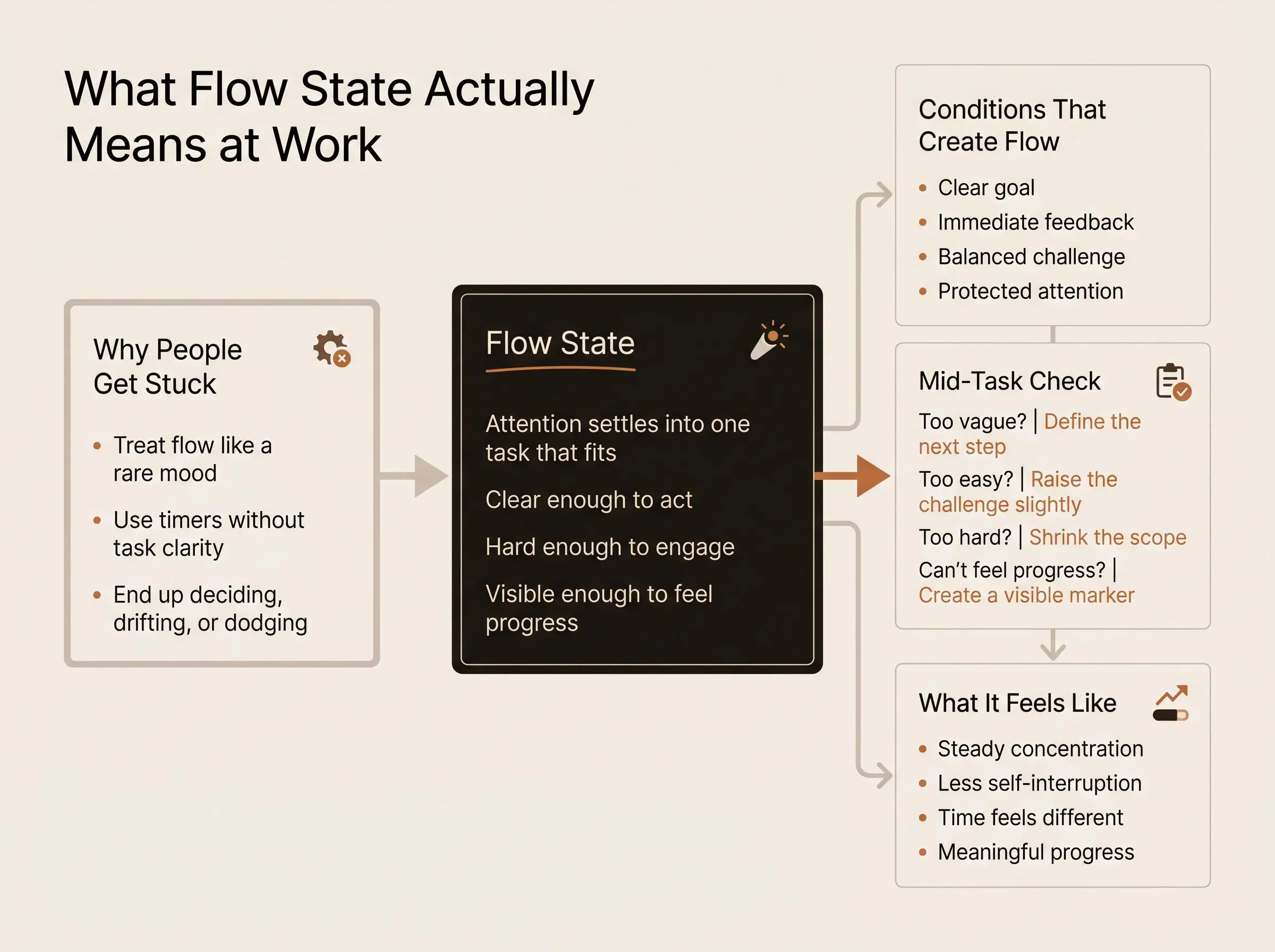 Core ingredients behind flow state meaning at work