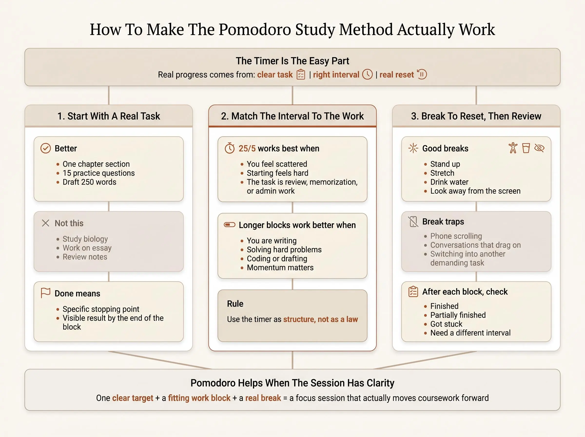 Pomodoro study method for focused studying compared with Flowtime and self-regulated breaks