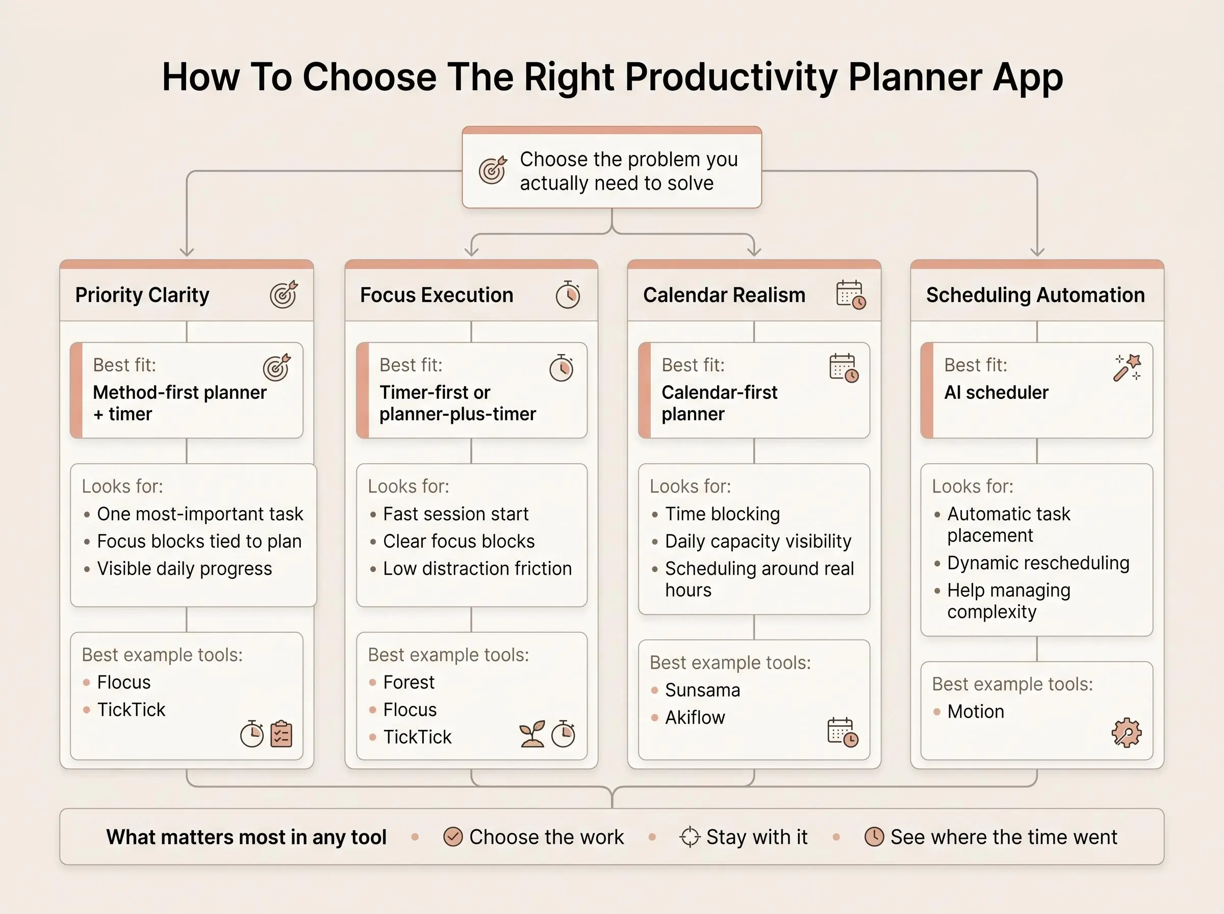 Productivity planner app with a focus timer on a smartphone screen