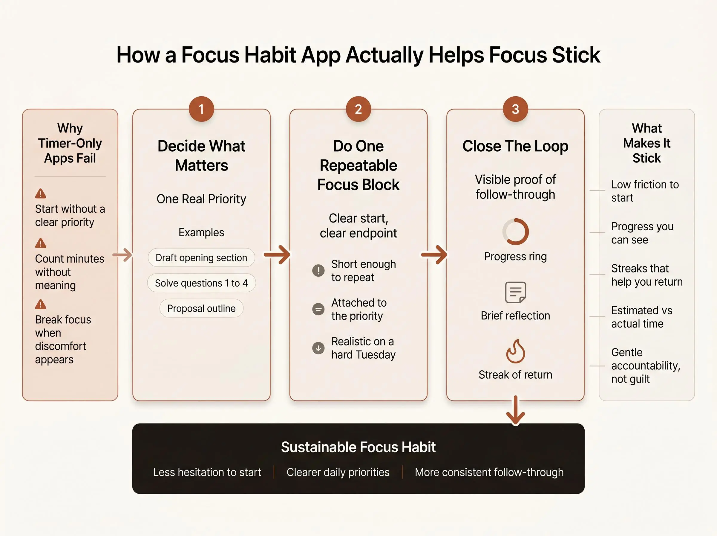 Focus habit app: how streaks build consistency with a simple daily method
