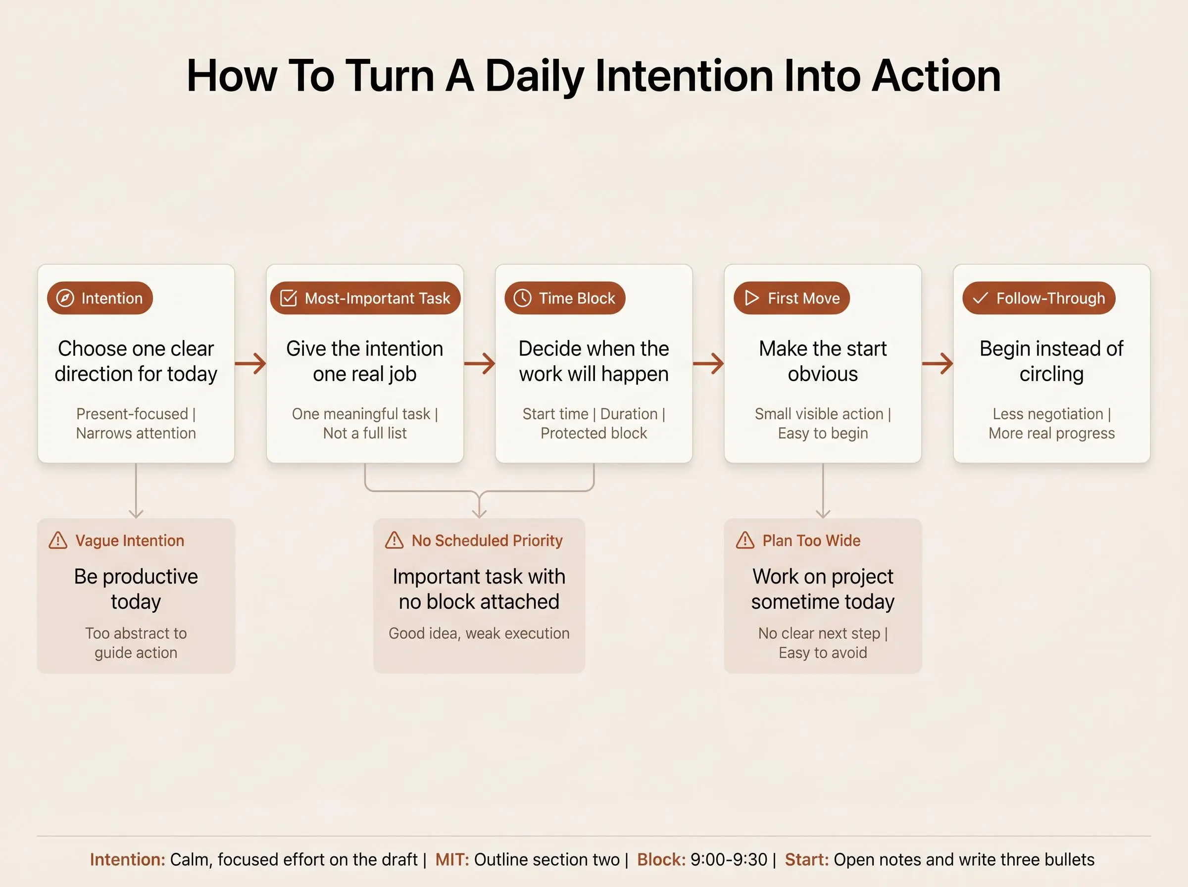 Daily intention setting that leads to action before motivation fades
